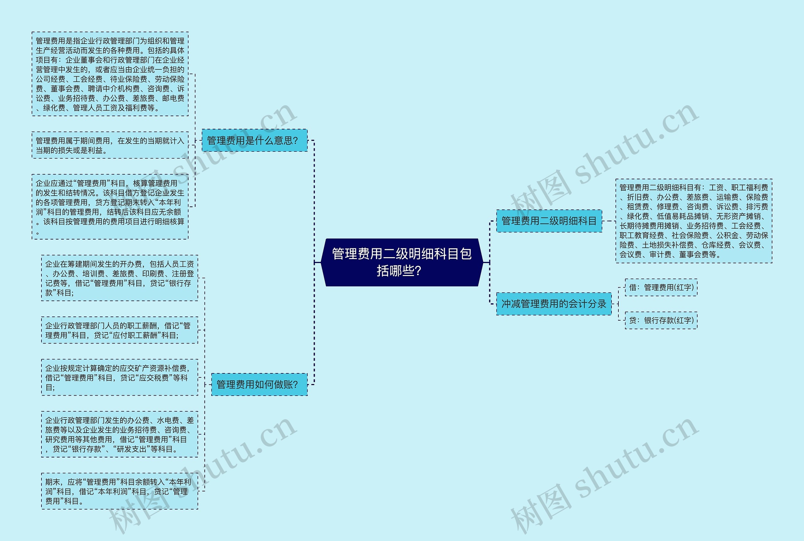 管理费用二级明细科目包括哪些？