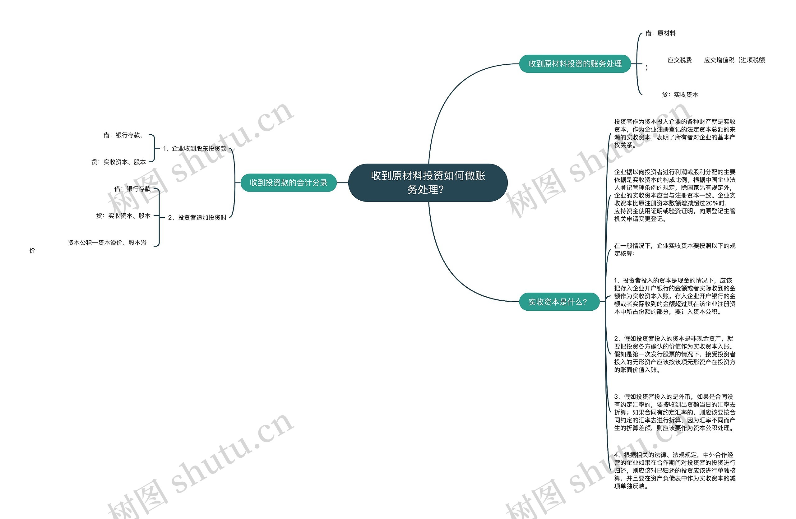收到原材料投资如何做账务处理？思维导图