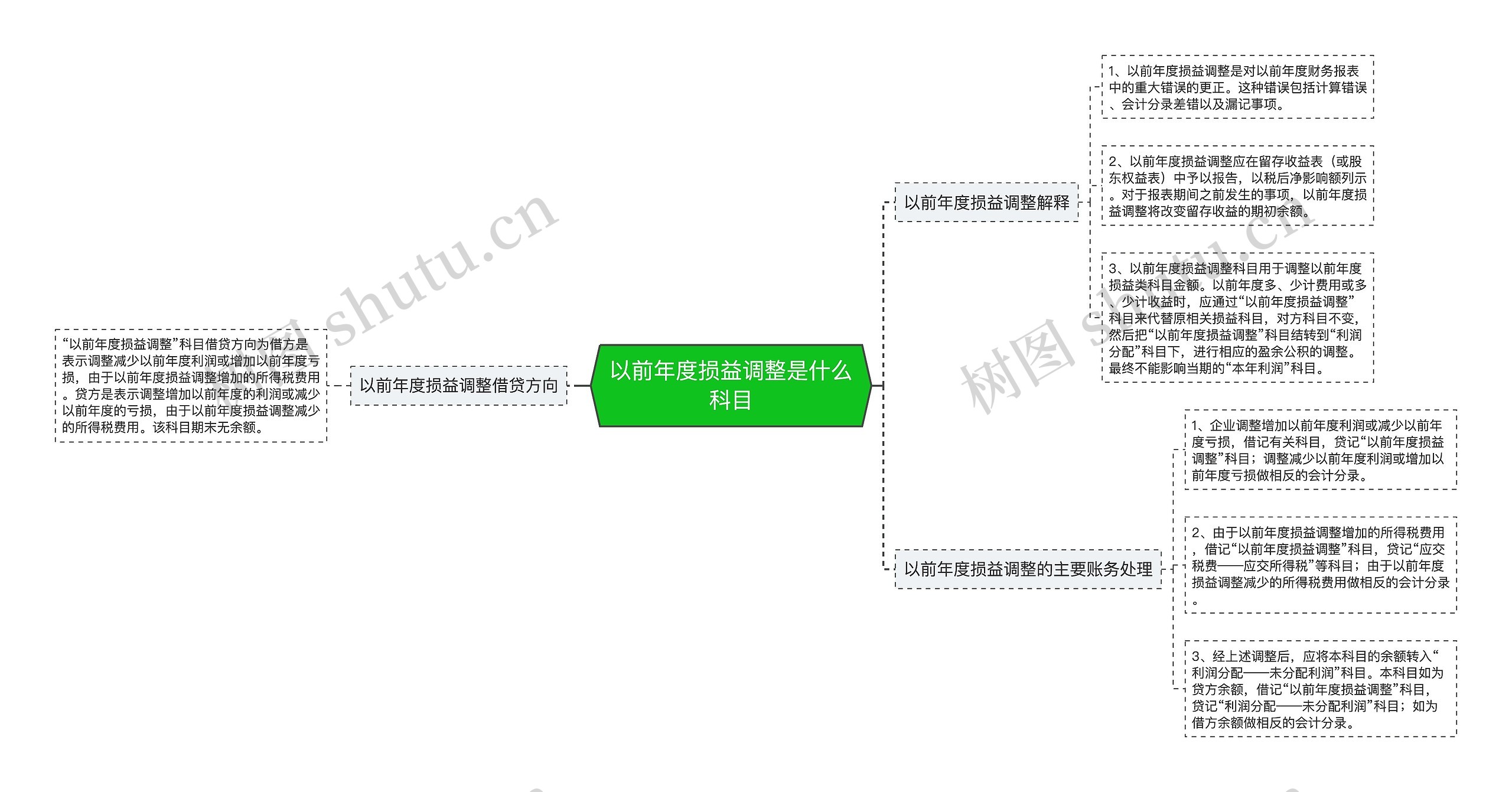 以前年度损益调整是什么科目思维导图