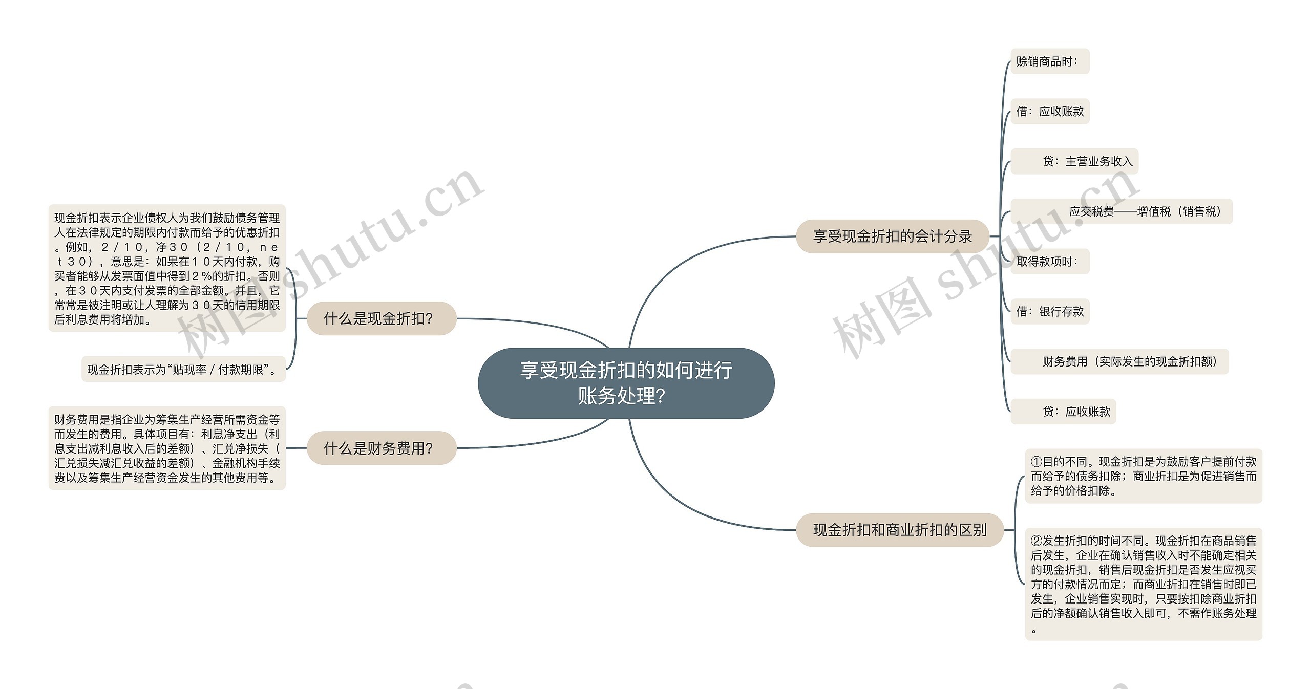 享受现金折扣的如何进行账务处理？思维导图