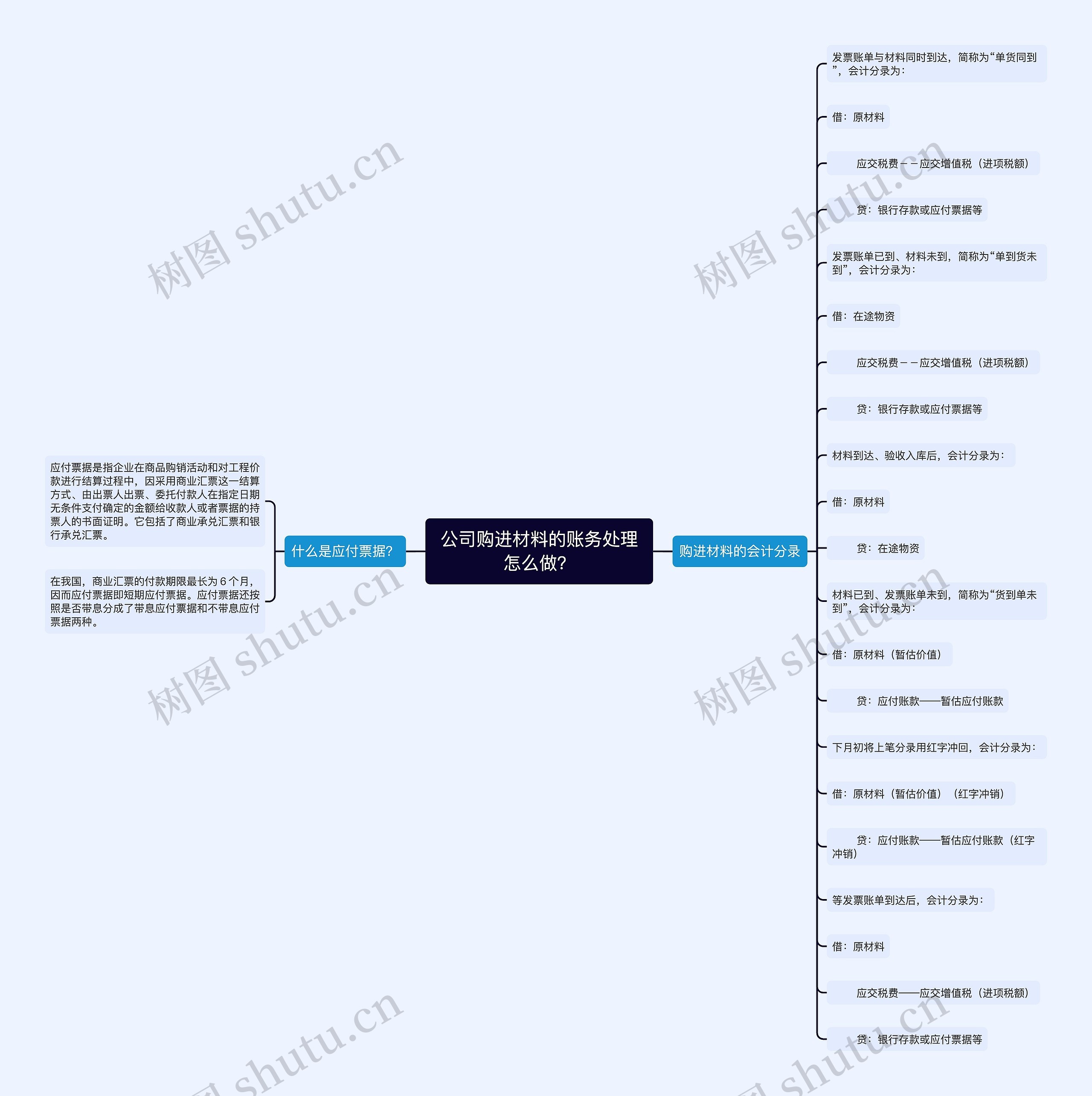 公司购进材料的账务处理怎么做？思维导图