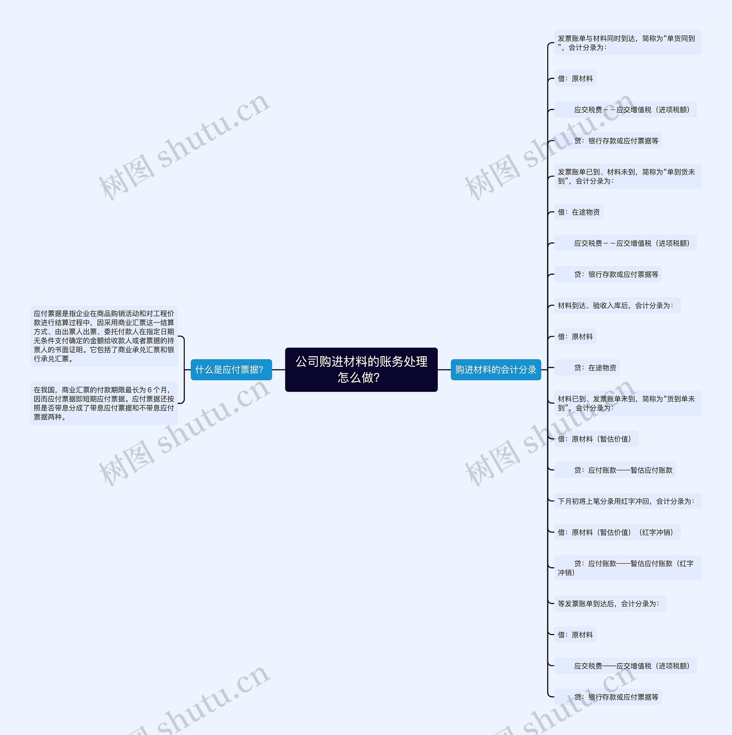 公司购进材料的账务处理怎么做?思维导图高清图 公司购进材料的账务处理怎么做?思维导图