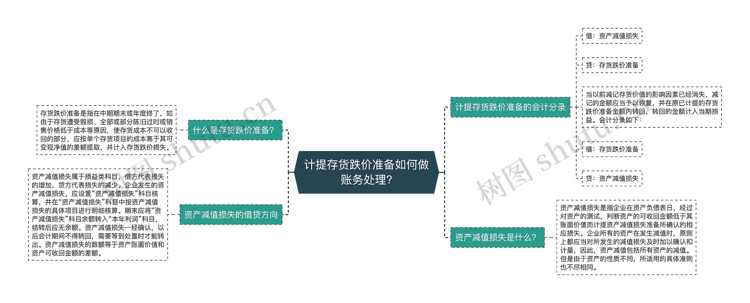 计提存货跌价准备如何做账务处理?