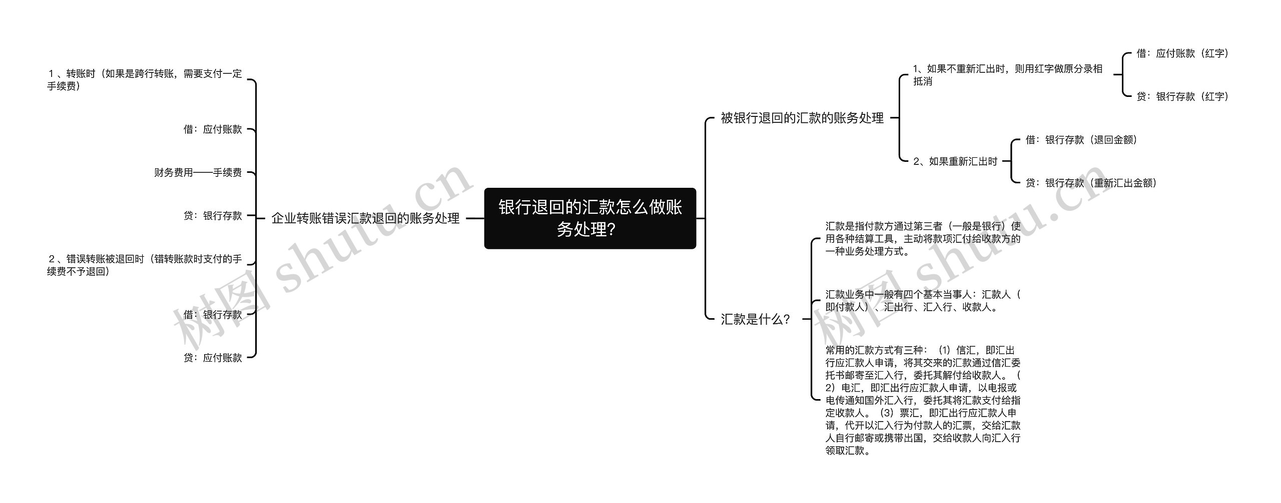 银行退回的汇款怎么做账务处理？思维导图