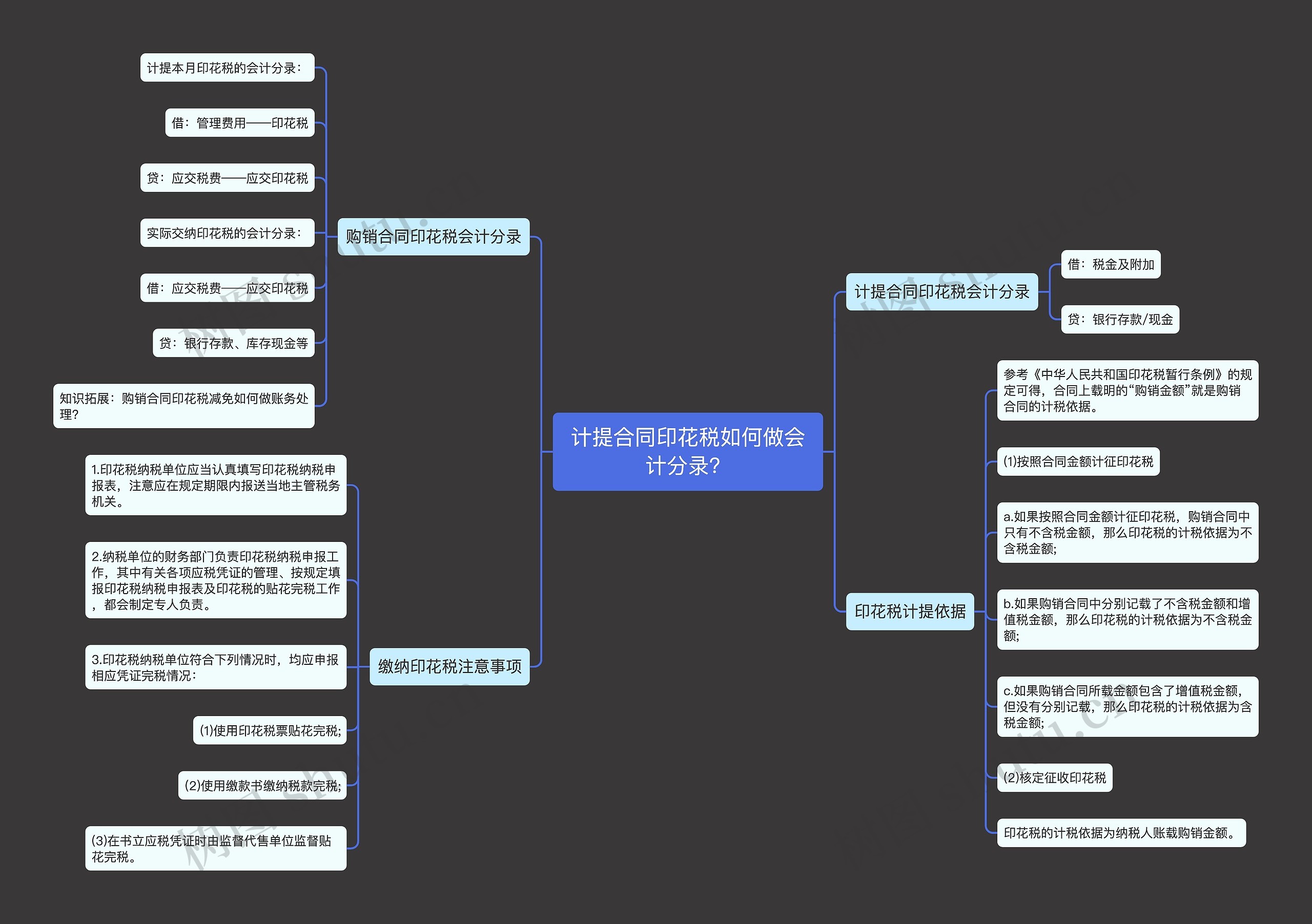 计提合同印花税如何做会计分录？