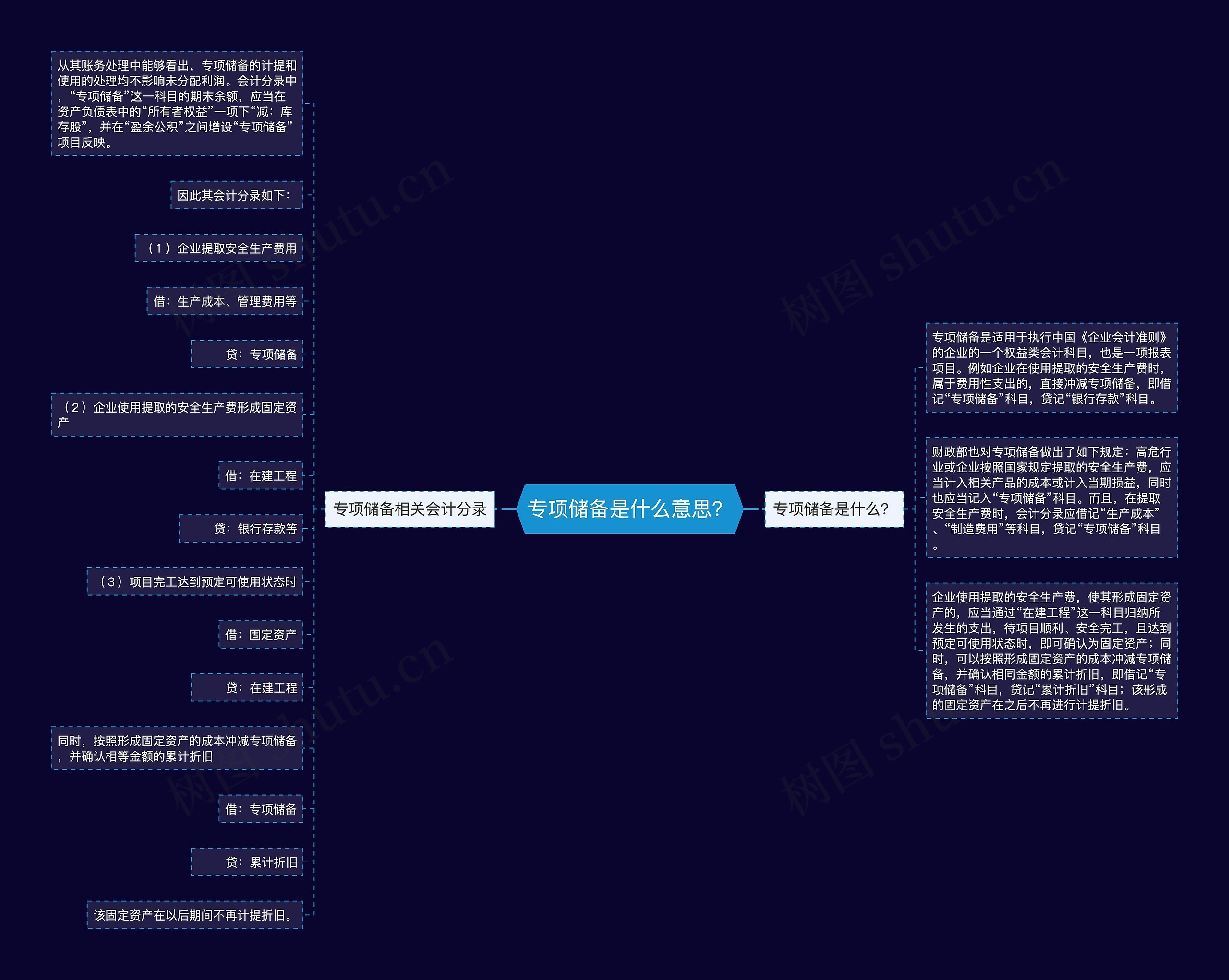 专项储备是什么意思？思维导图