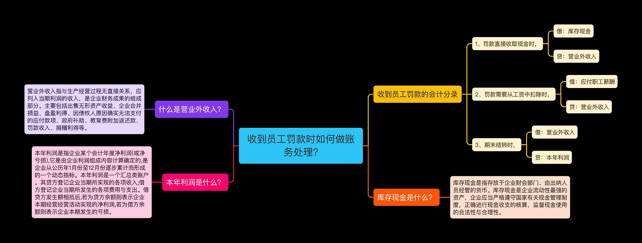 收到员工罚款时如何做账务处理?思维导图