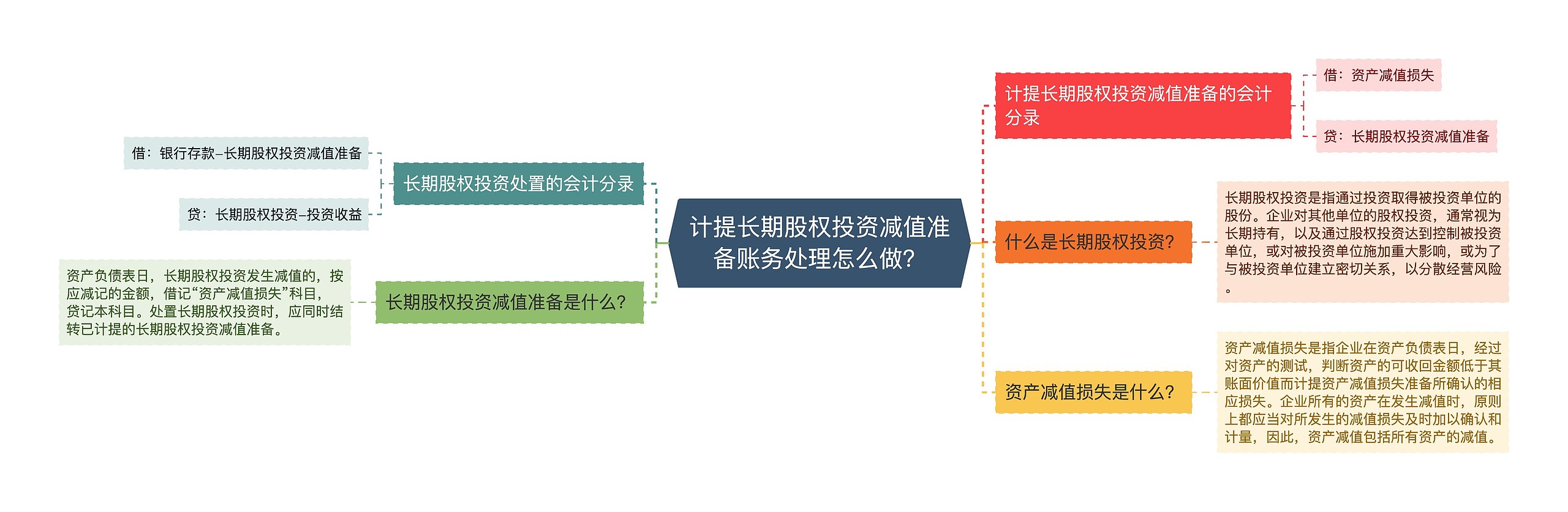 计提长期股权投资减值准备账务处理怎么做？思维导图