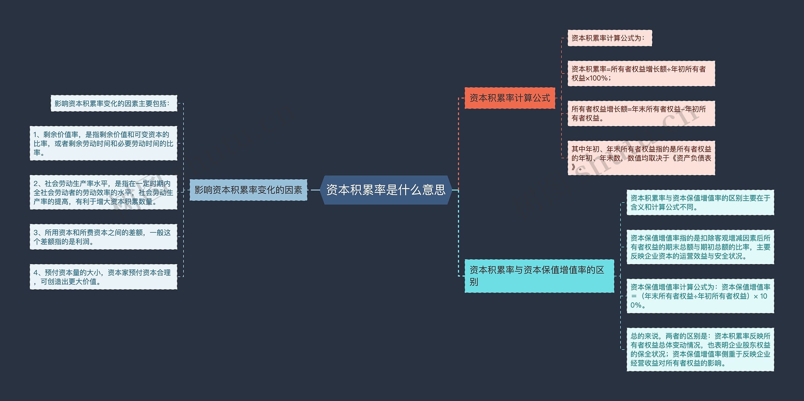 资本积累率是什么意思