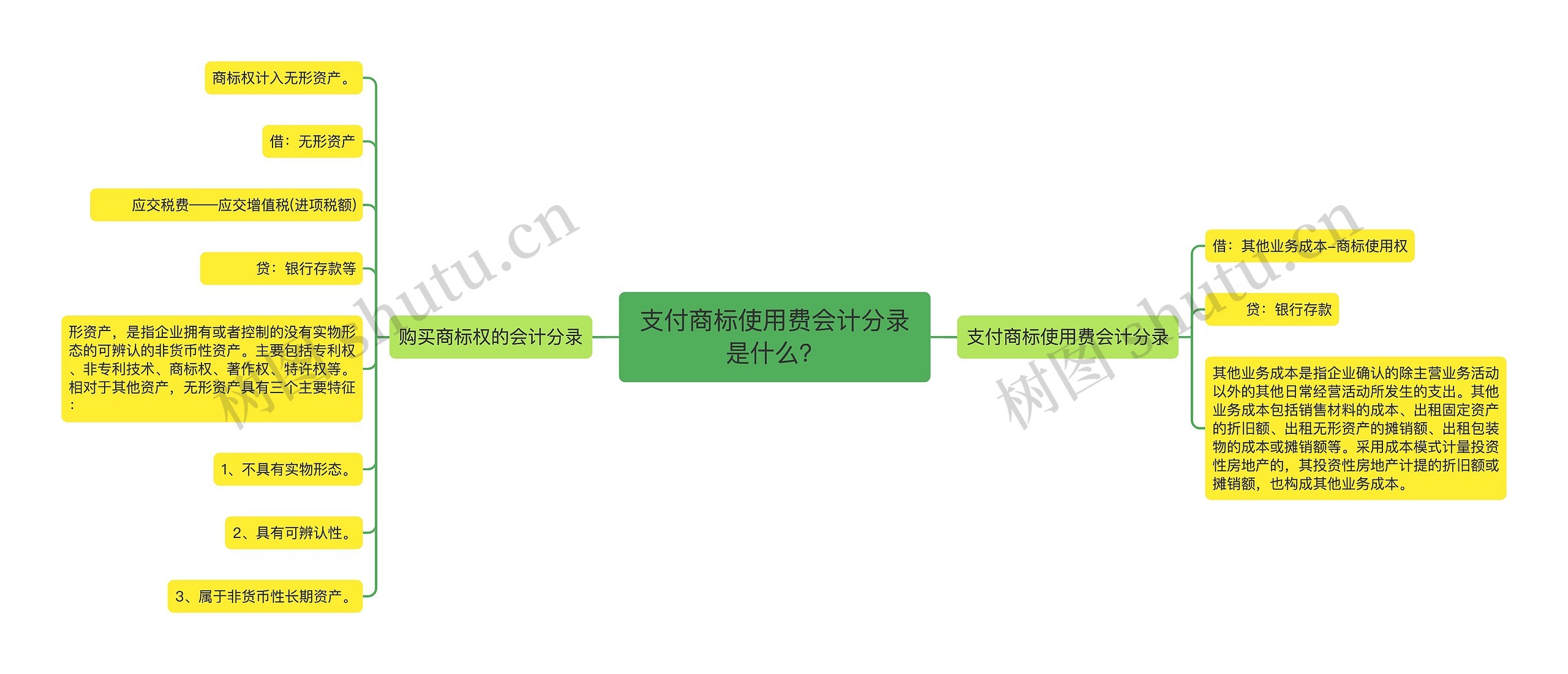 支付商标使用费会计分录是什么？