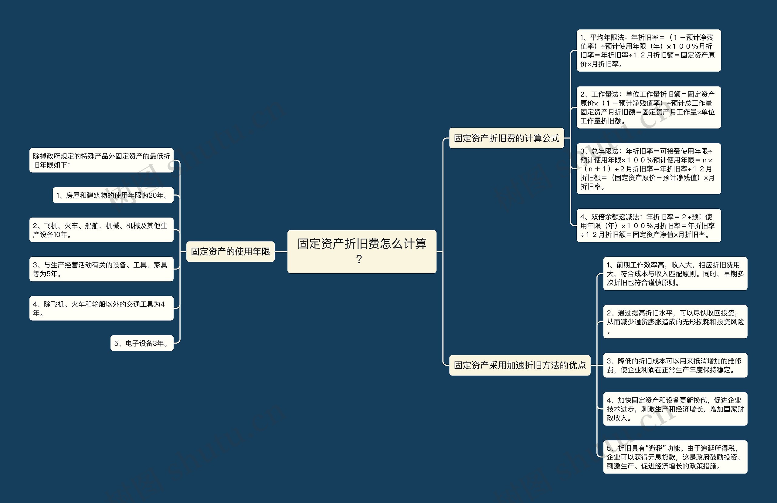 固定资产折旧费怎么计算？