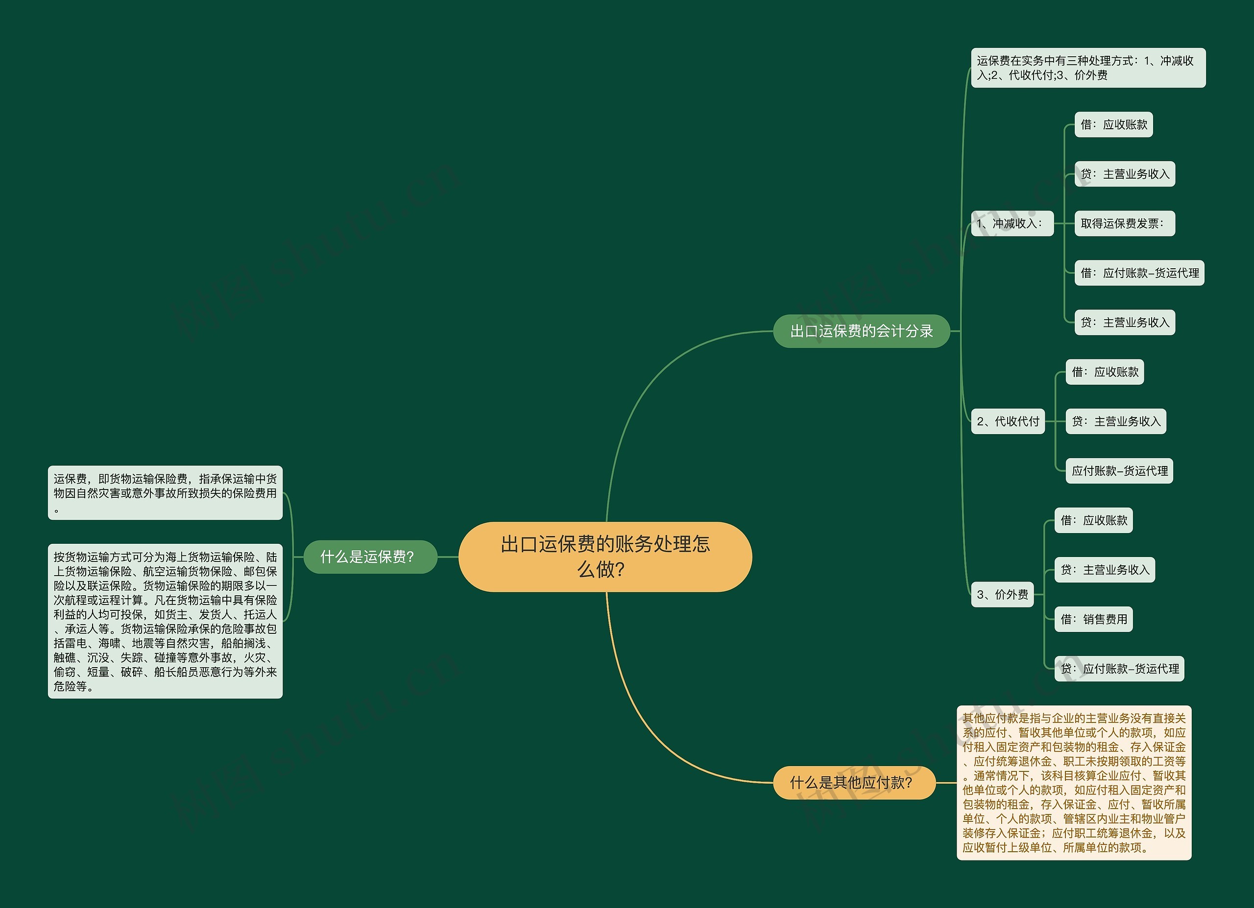 出口运保费的账务处理怎么做？思维导图