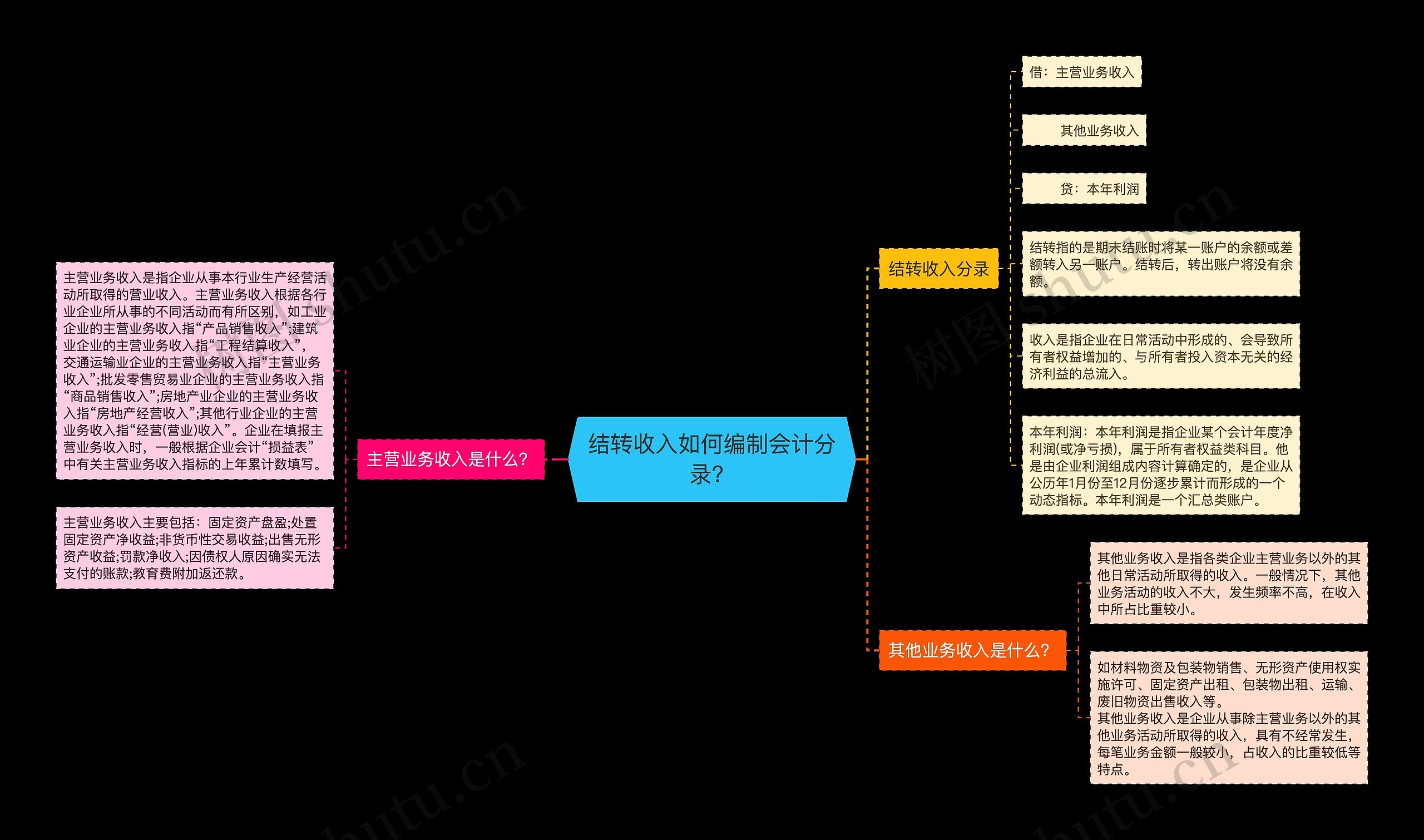 结转收入如何编制会计分录？思维导图