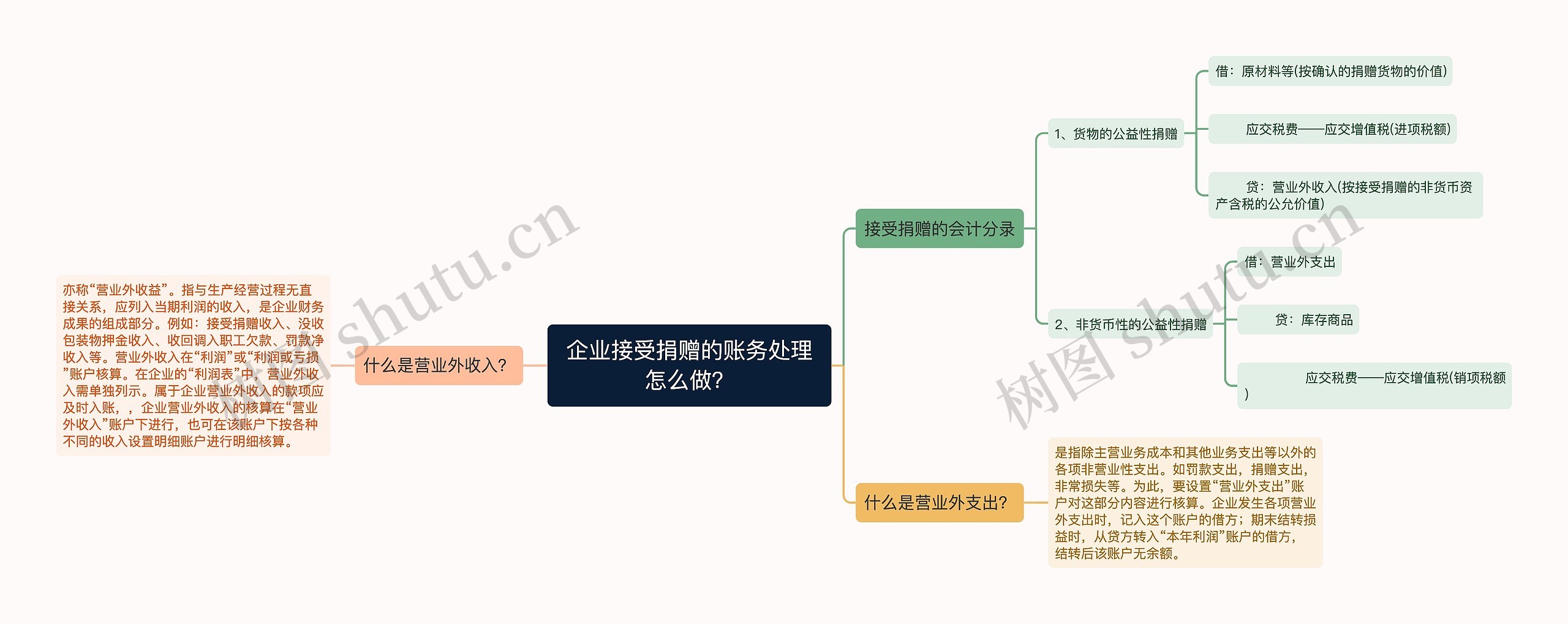 企业接受捐赠的账务处理怎么做？