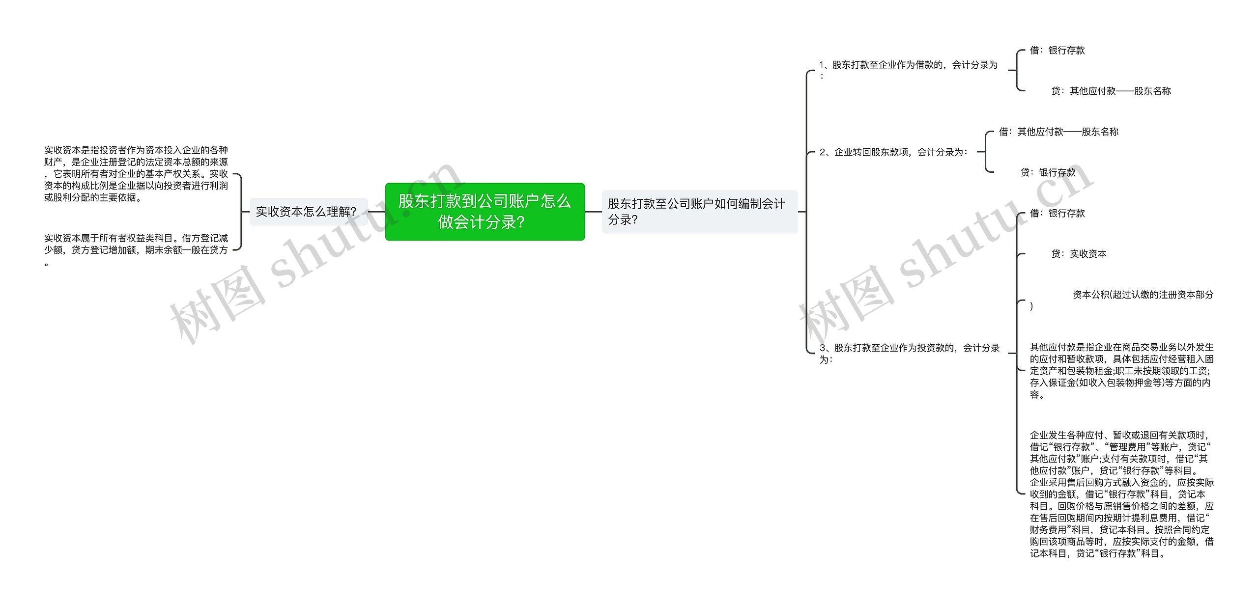 股东打款到公司账户怎么做会计分录？思维导图