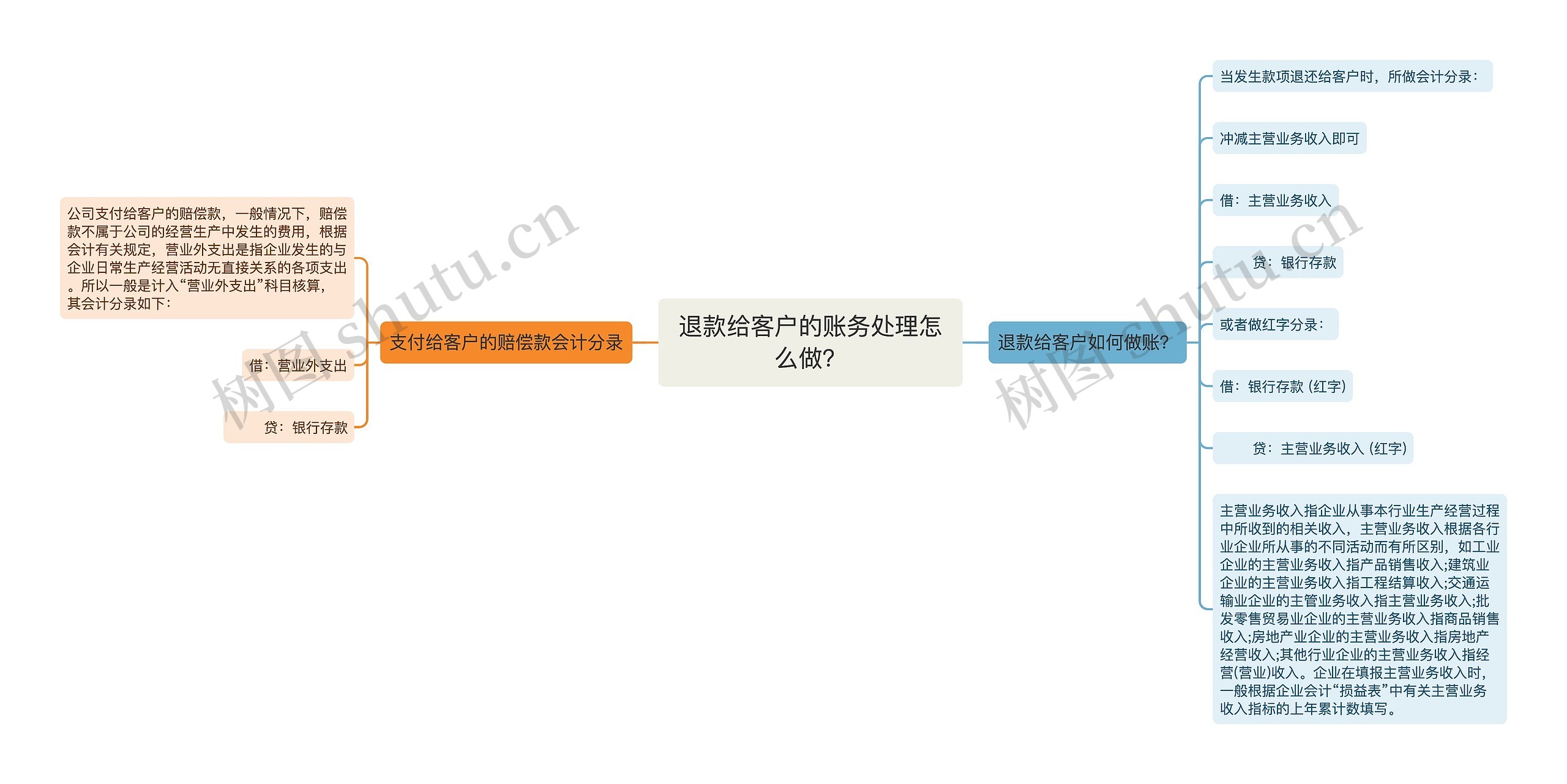 退款给客户的账务处理怎么做？