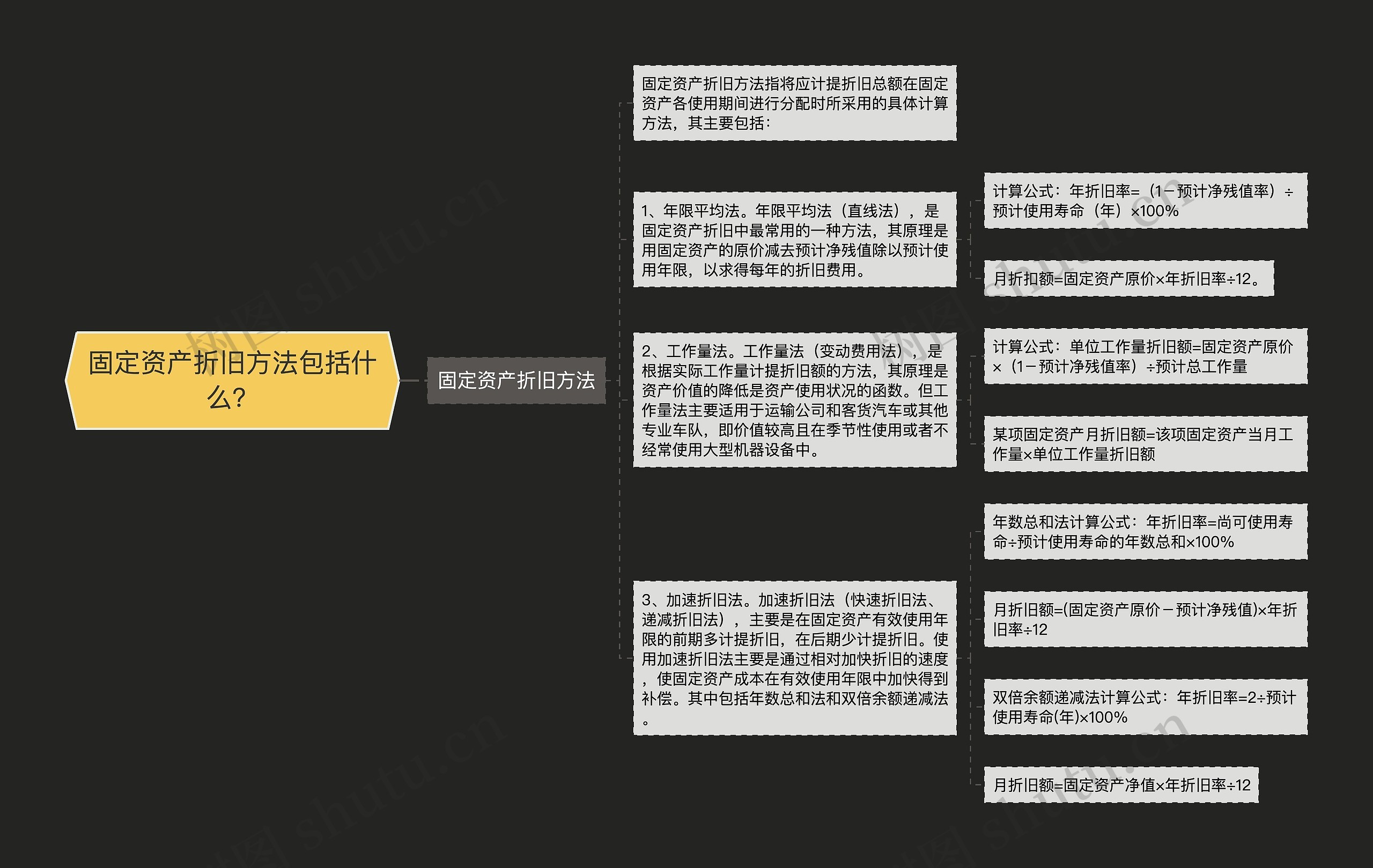 固定资产折旧方法包括什么？思维导图