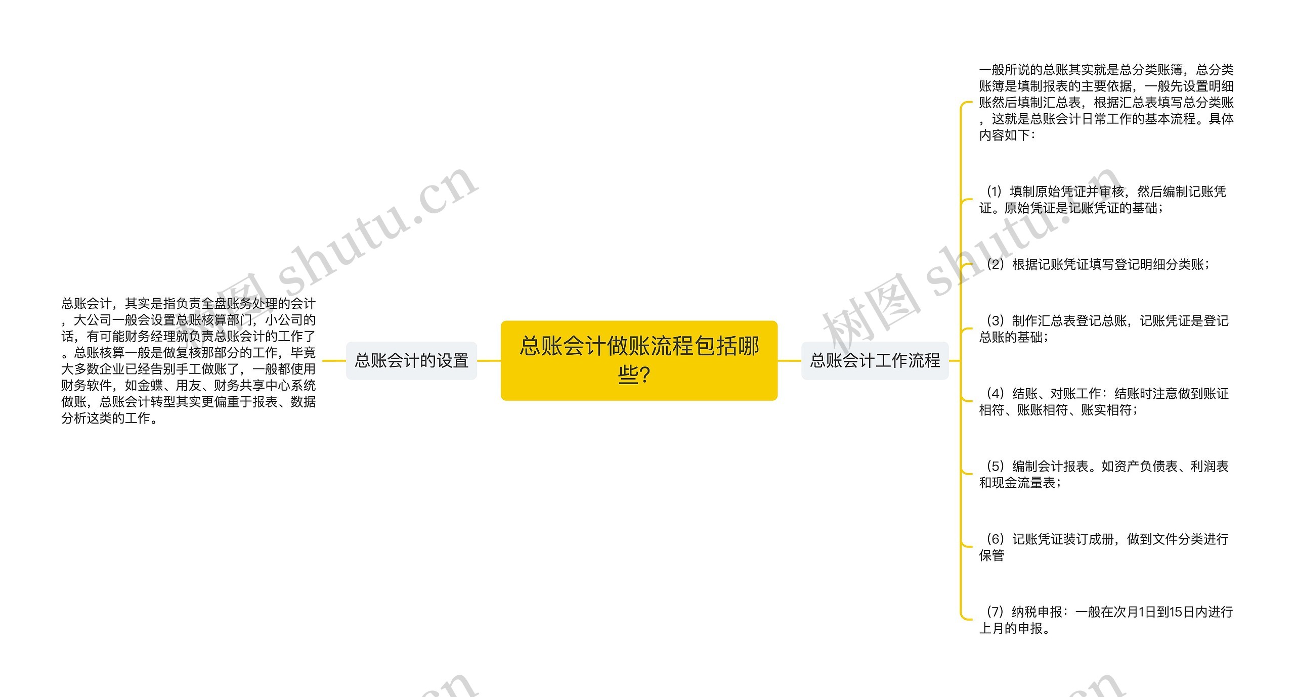 总账会计做账流程包括哪些？