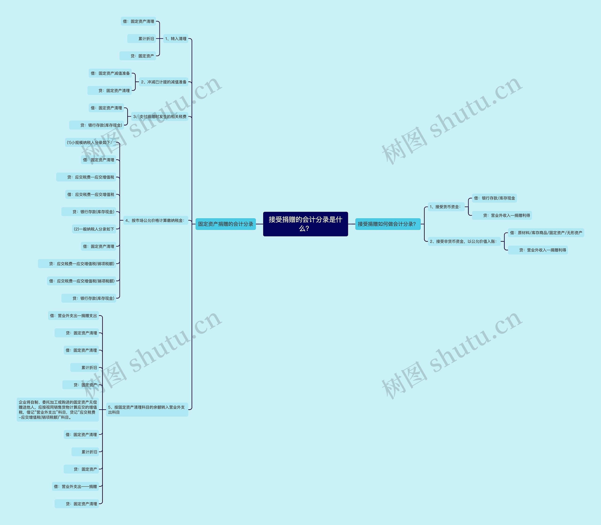 接受捐赠的会计分录是什么？思维导图