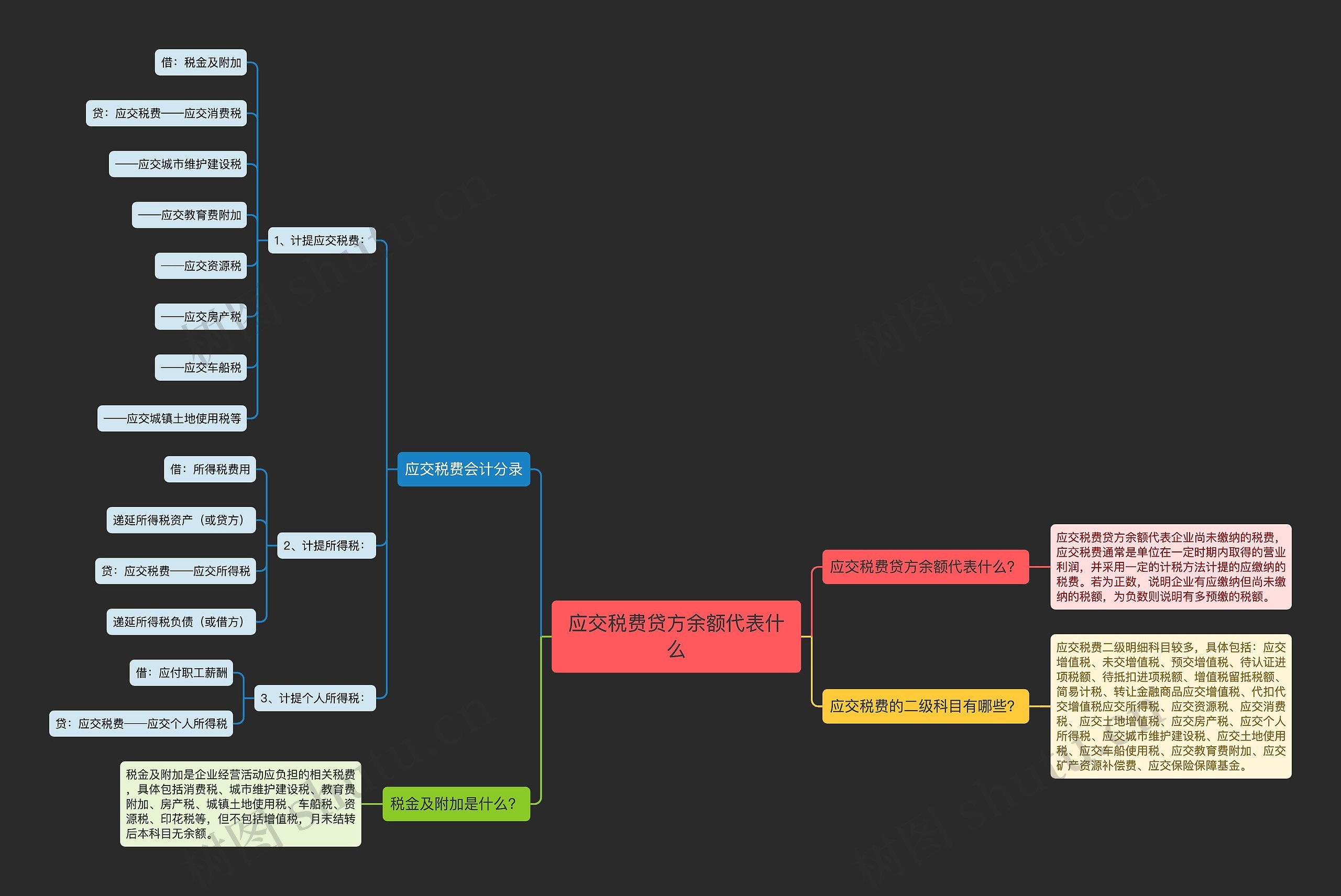 应交税费贷方余额代表什么思维导图
