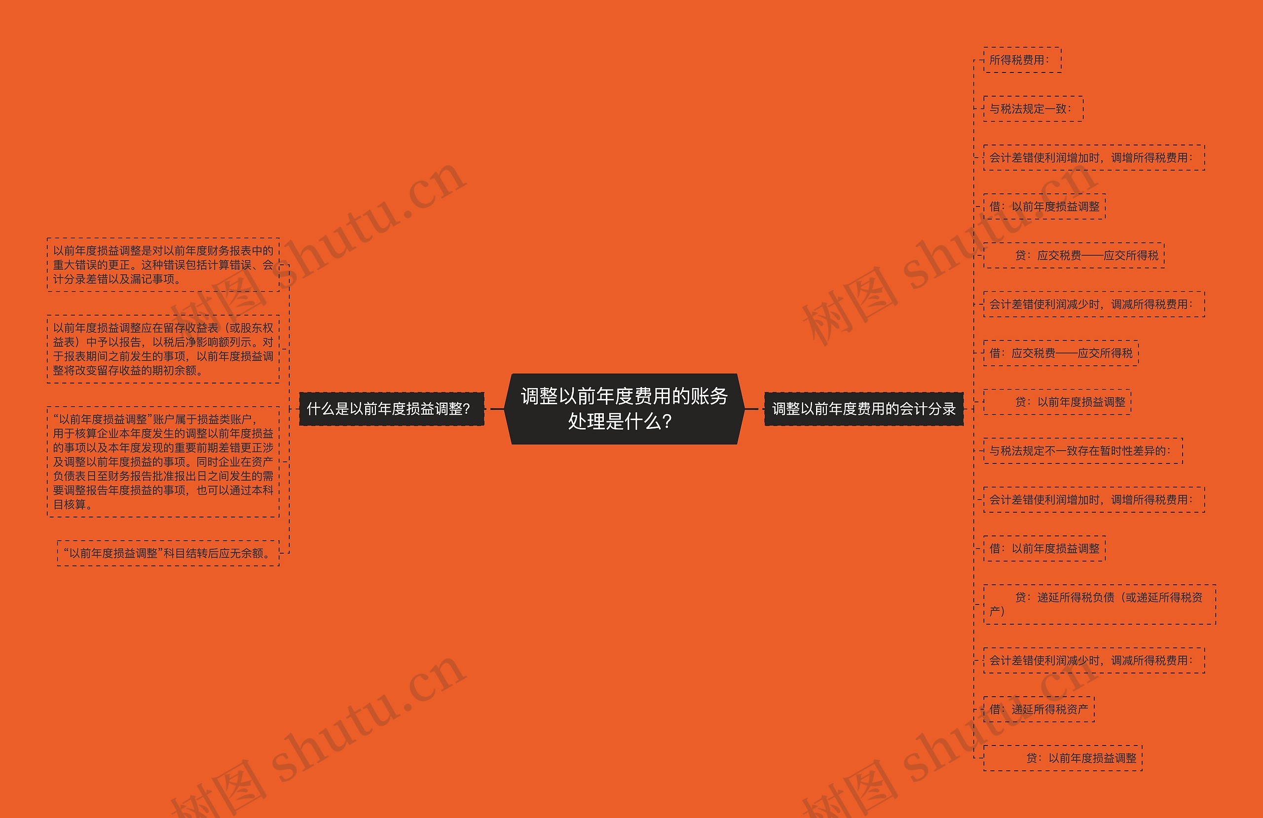 调整以前年度费用的账务处理是什么？