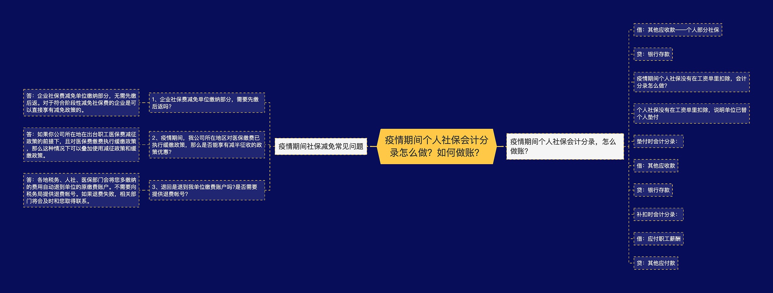 疫情期间个人社保会计分录怎么做？如何做账？思维导图