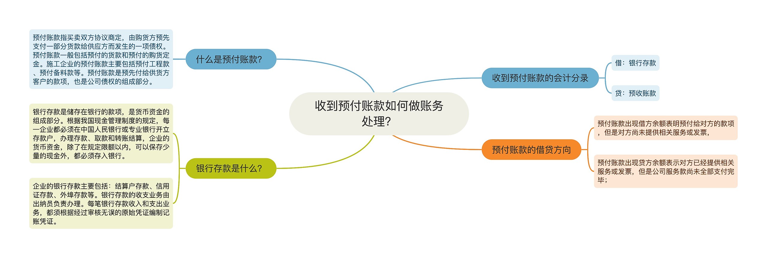 收到预付账款如何做账务处理？