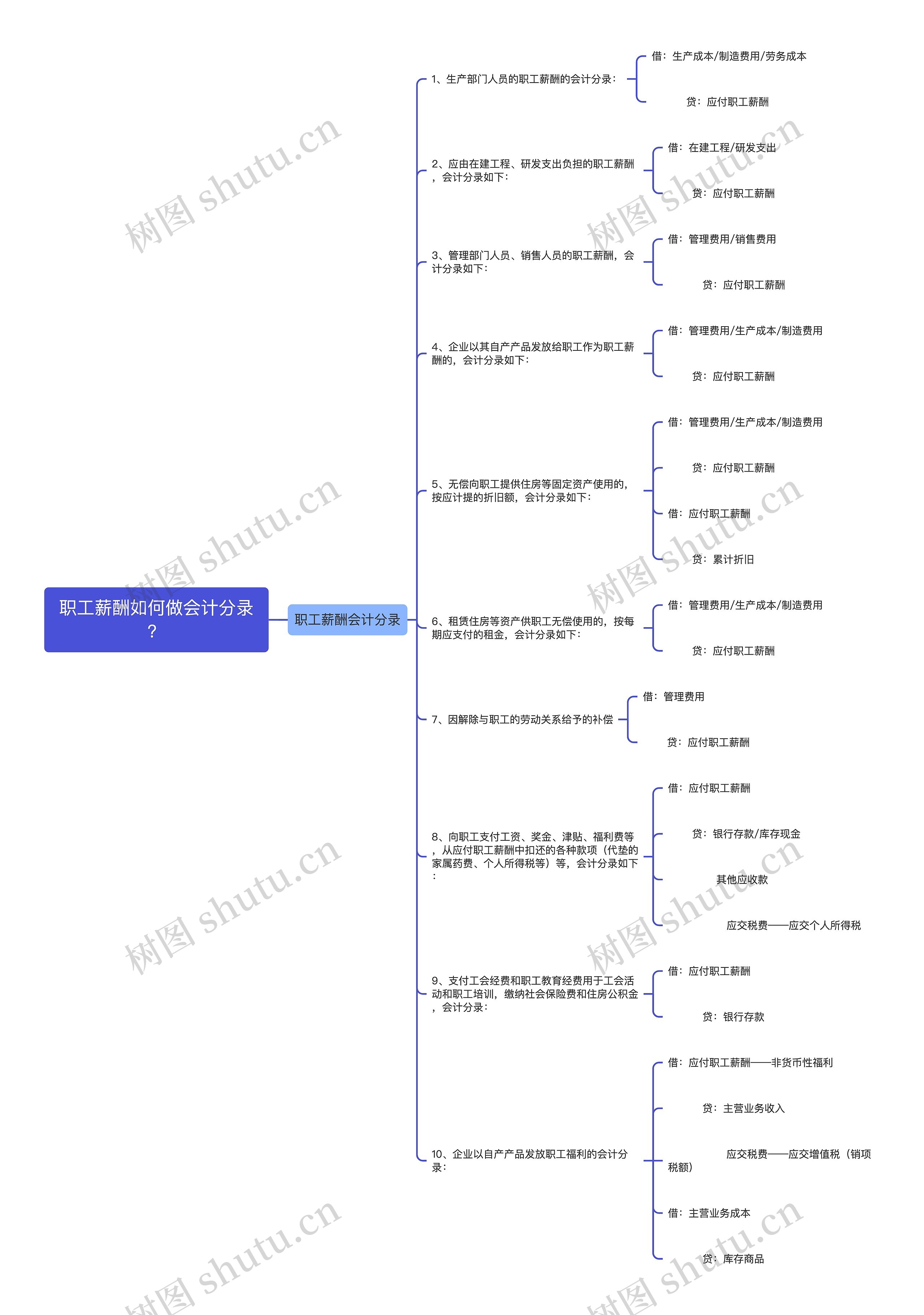 职工薪酬如何做会计分录？思维导图