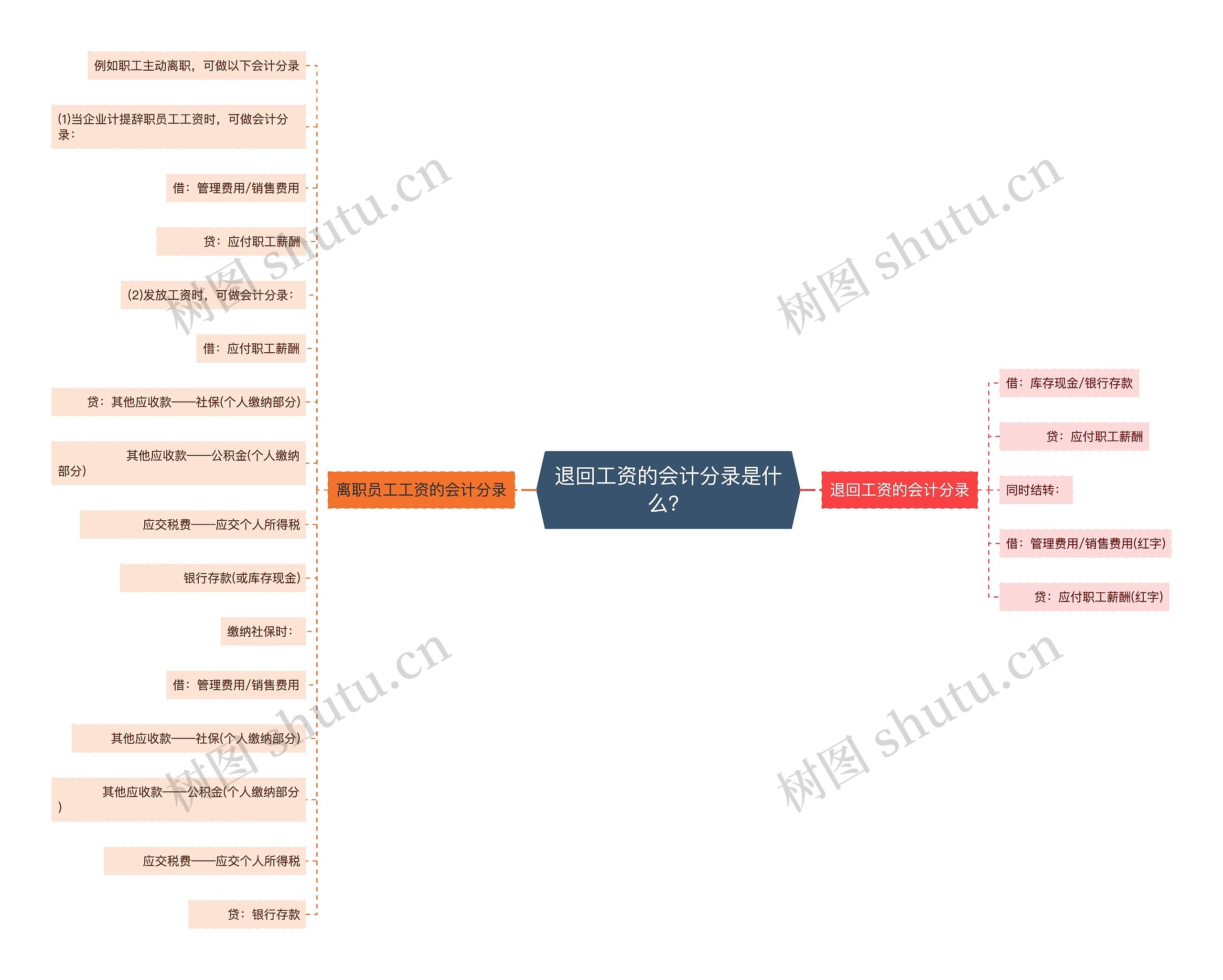 退回工资的会计分录是什么？思维导图