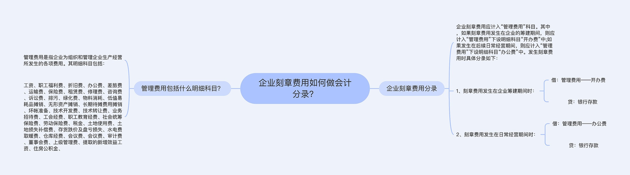 企业刻章费用如何做会计分录？思维导图