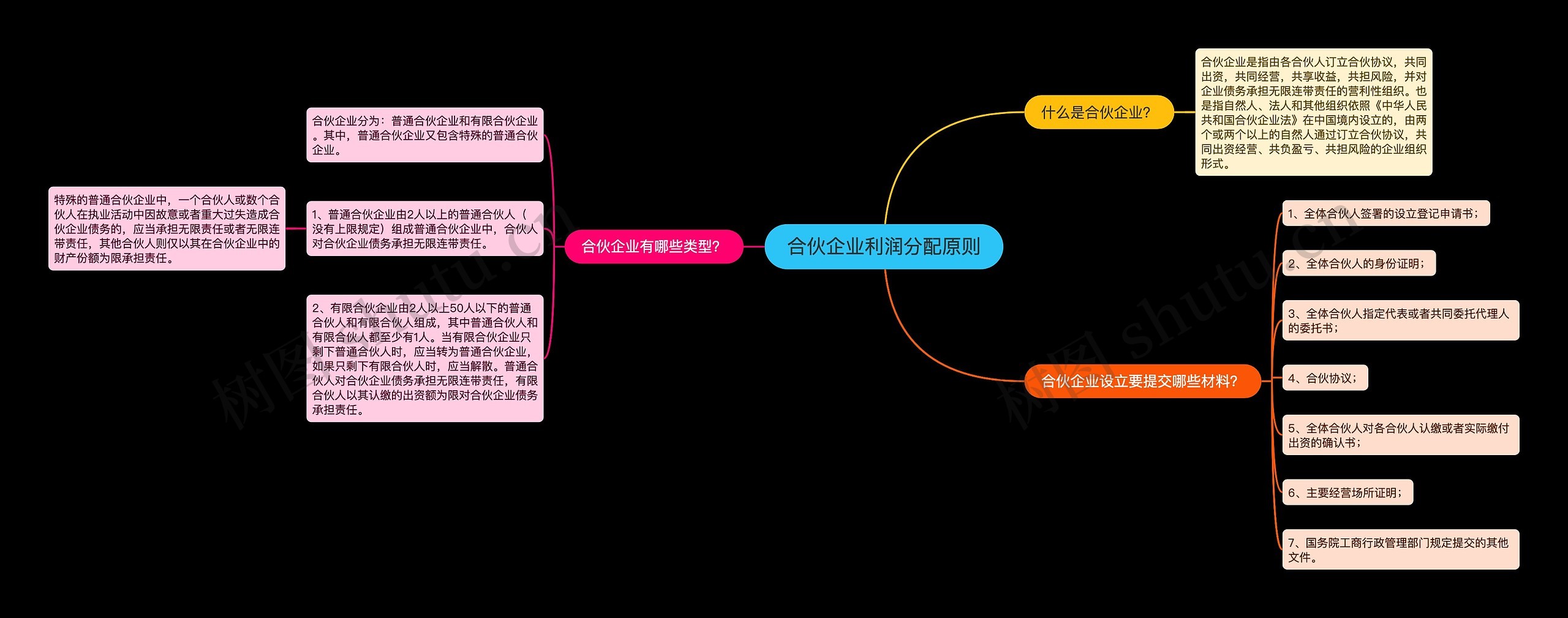 合伙企业利润分配原则