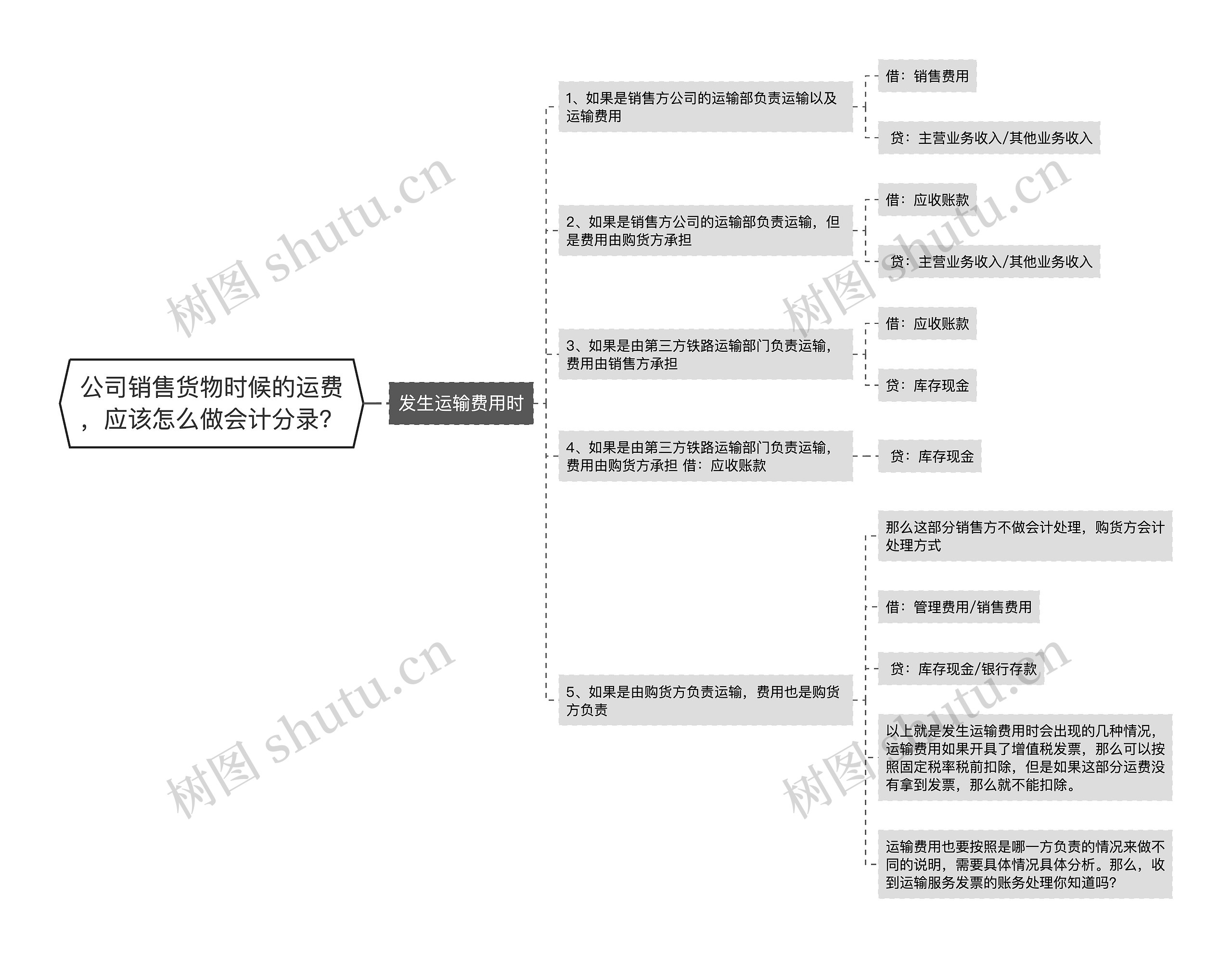 公司销售货物时候的运费，应该怎么做会计分录？思维导图