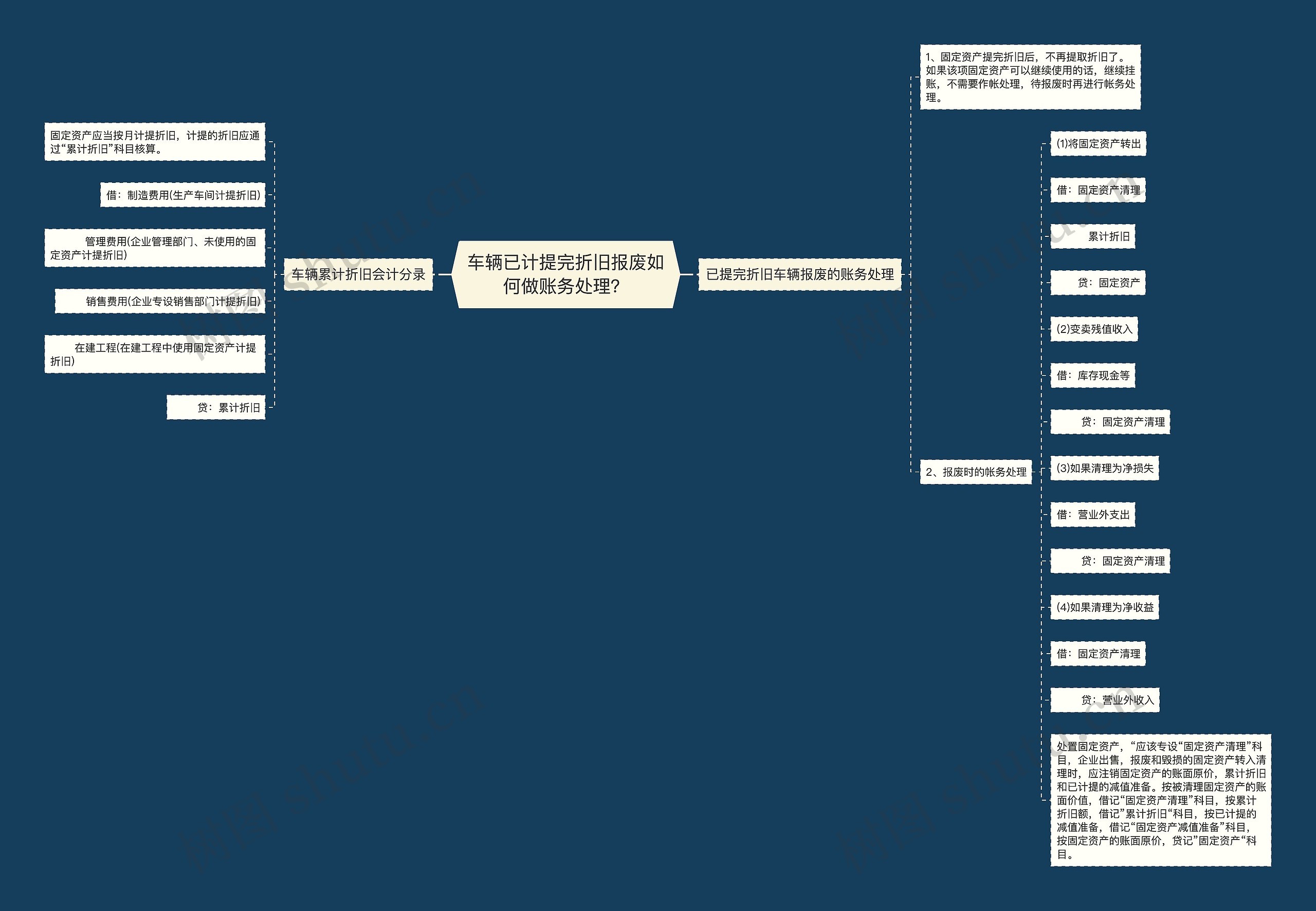 车辆已计提完折旧报废如何做账务处理？思维导图