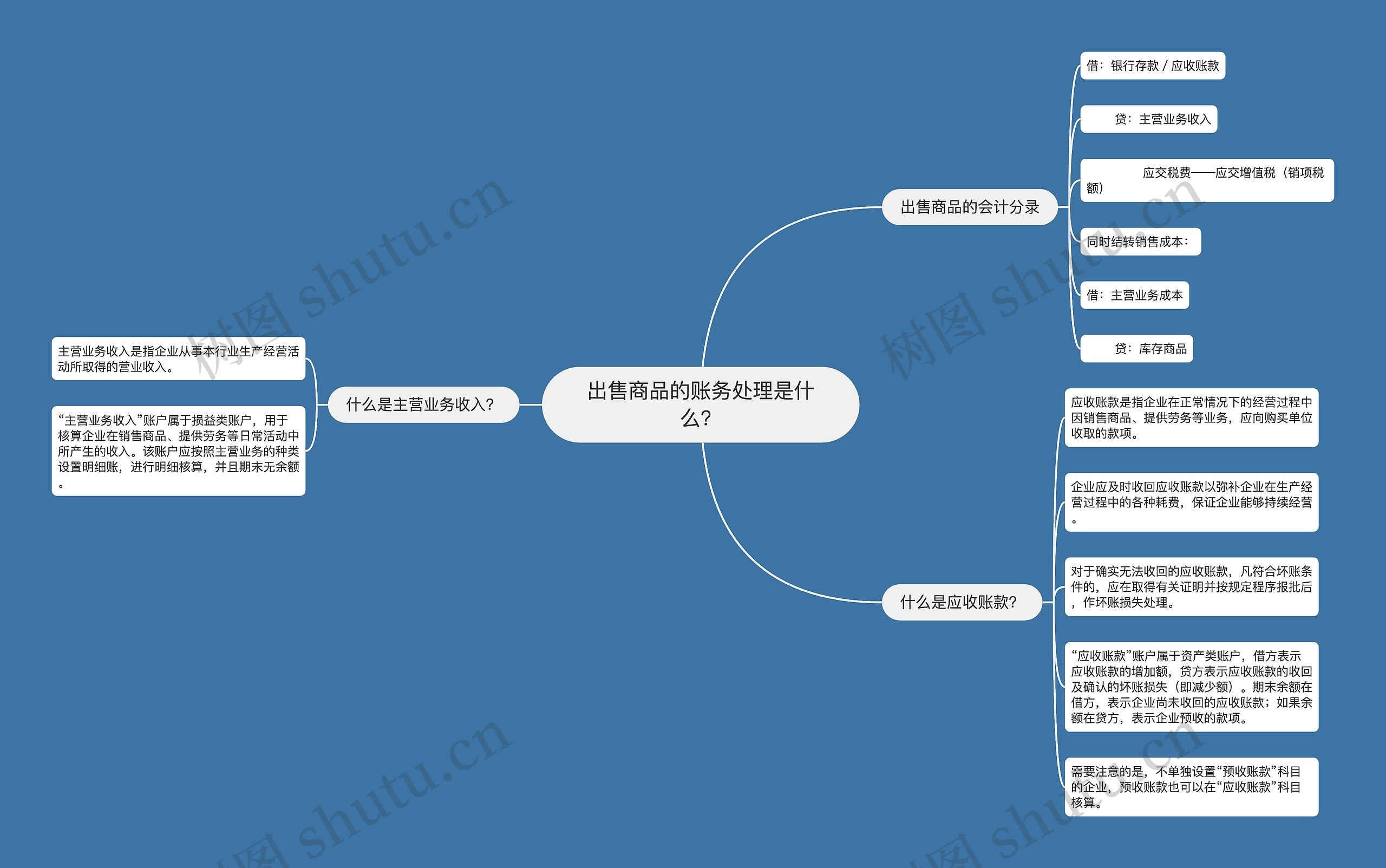 出售商品的账务处理是什么？