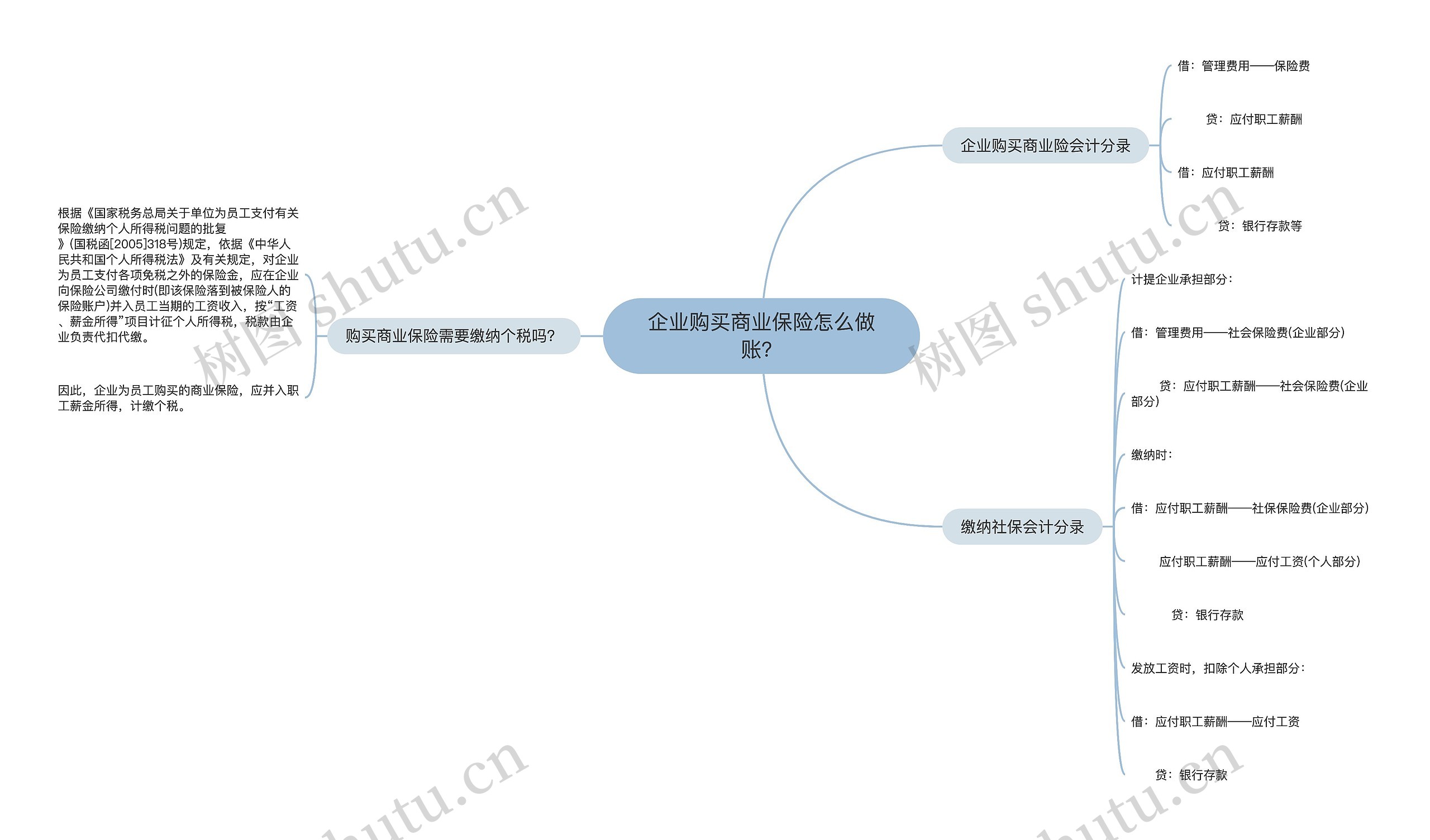 企业购买商业保险怎么做账？