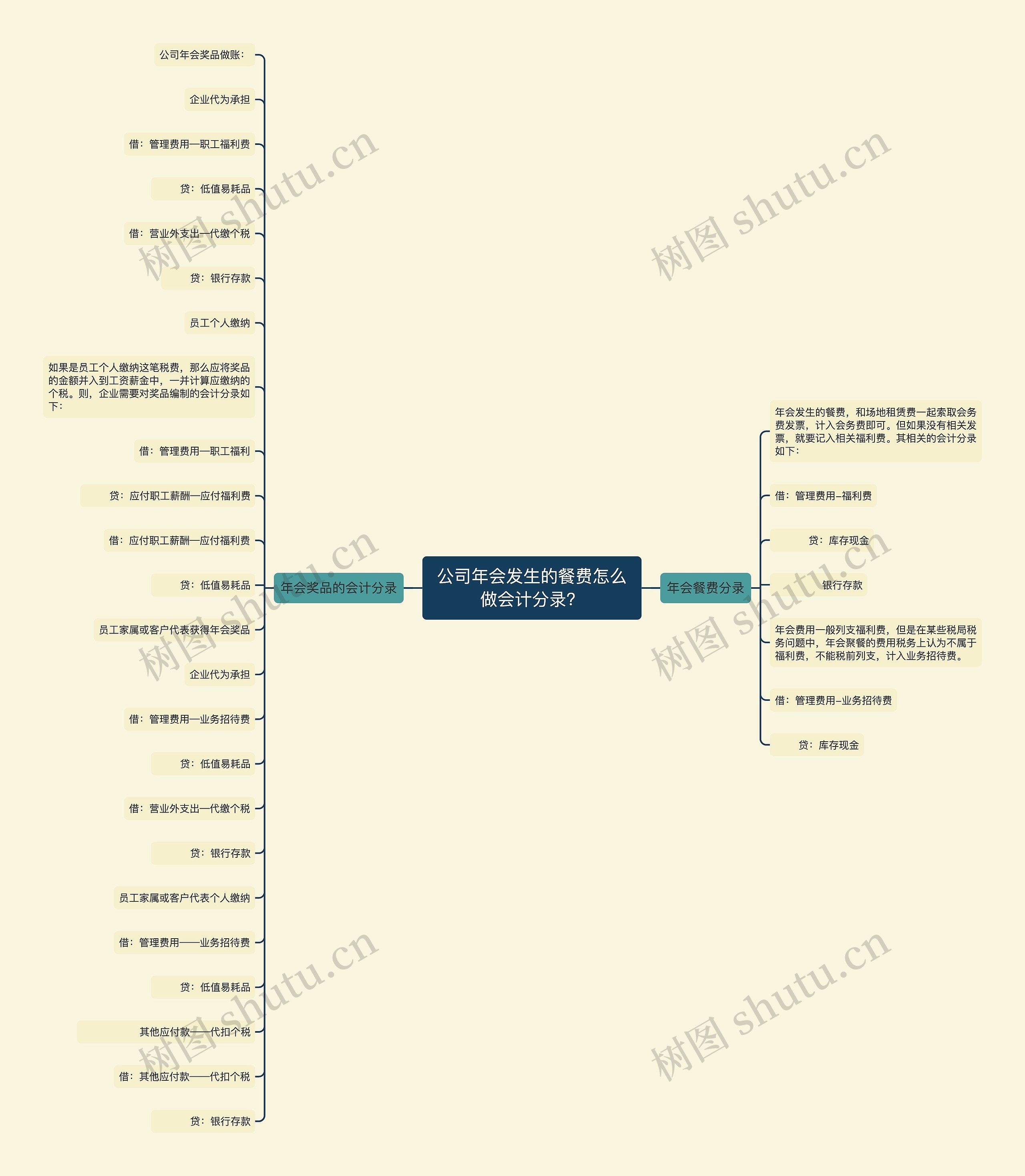 公司年会发生的餐费怎么做会计分录？思维导图