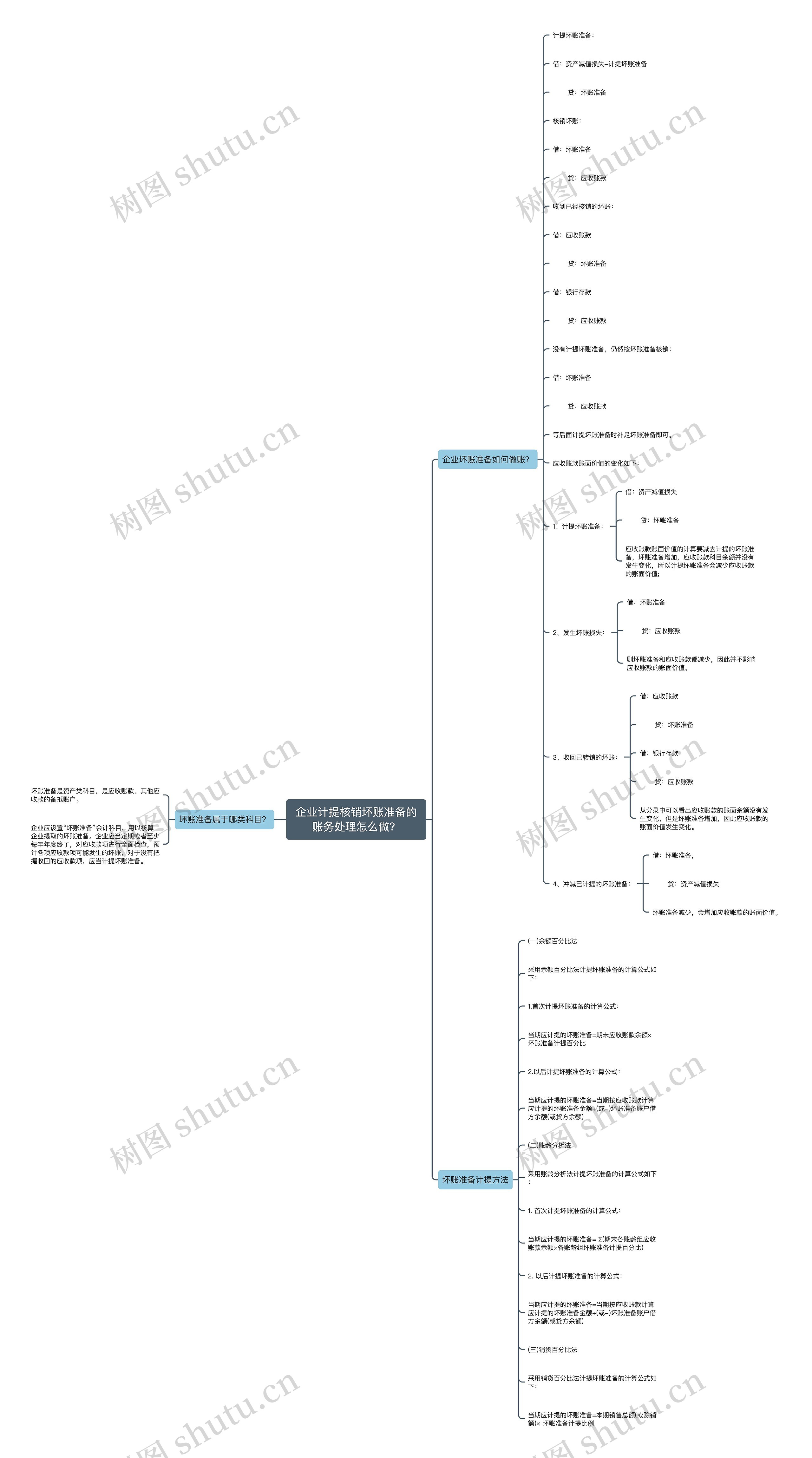 企业计提核销坏账准备的账务处理怎么做？思维导图