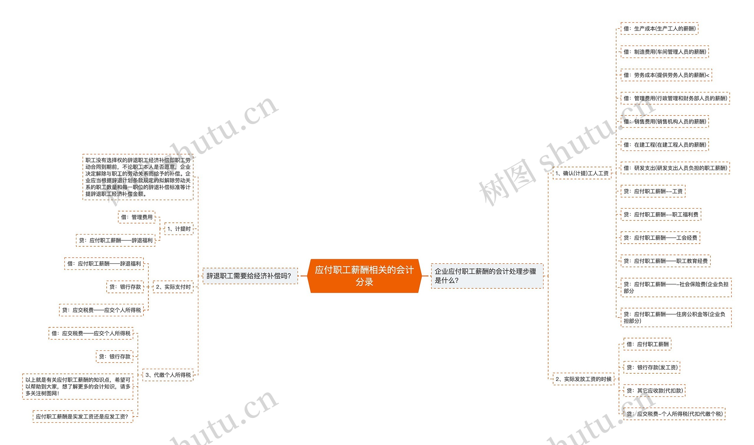 应付职工薪酬相关的会计分录思维导图