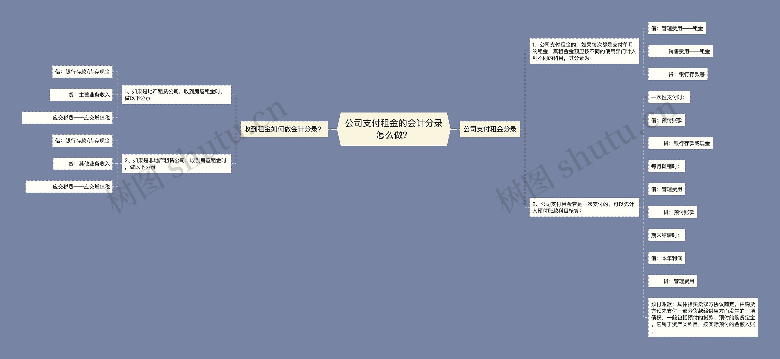 公司支付租金的会计分录怎么做？思维导图