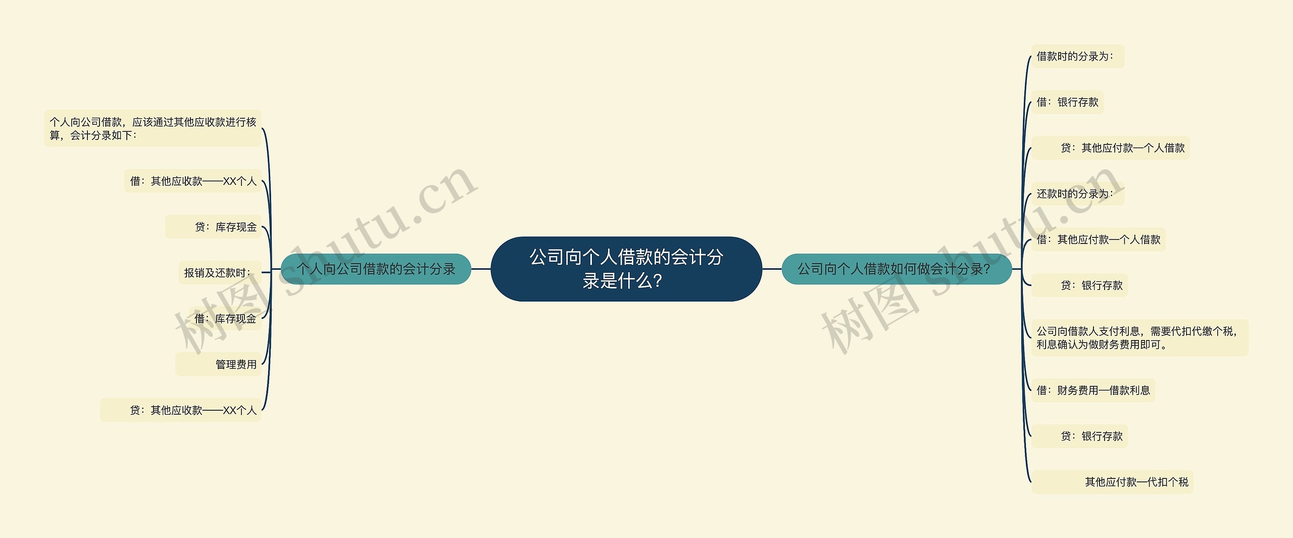 公司向个人借款的会计分录是什么?思维导图高清图 公司向个人借款的会计分录是什么?思维导图