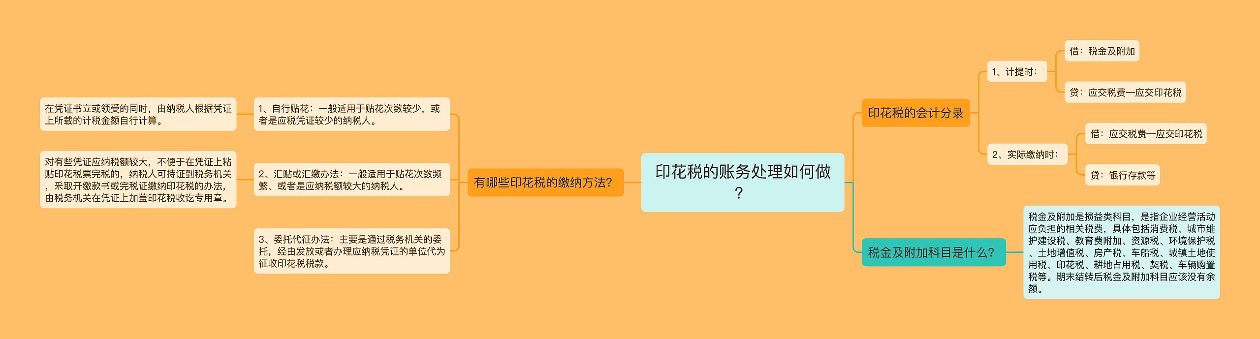 印花税的账务处理如何做？思维导图