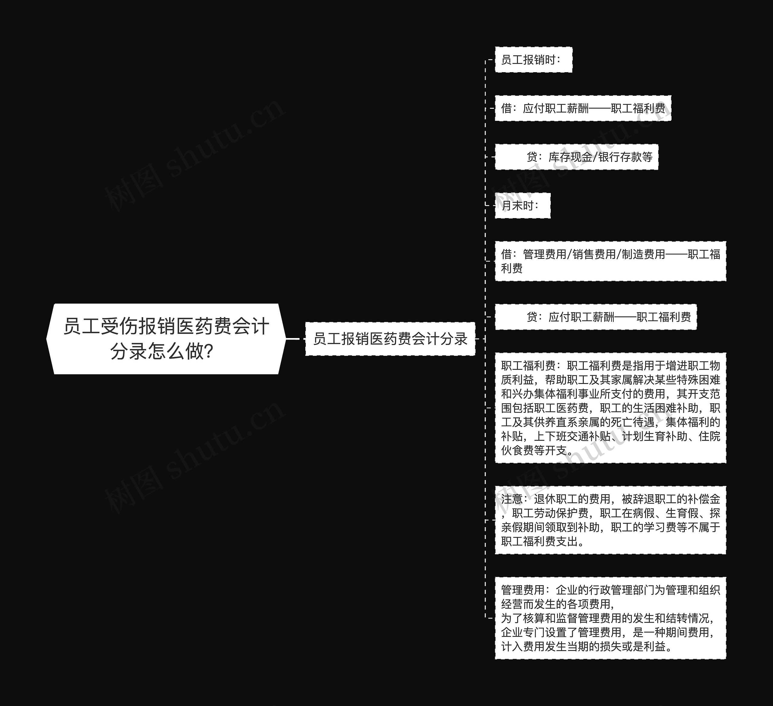 员工受伤报销医药费会计分录怎么做？思维导图