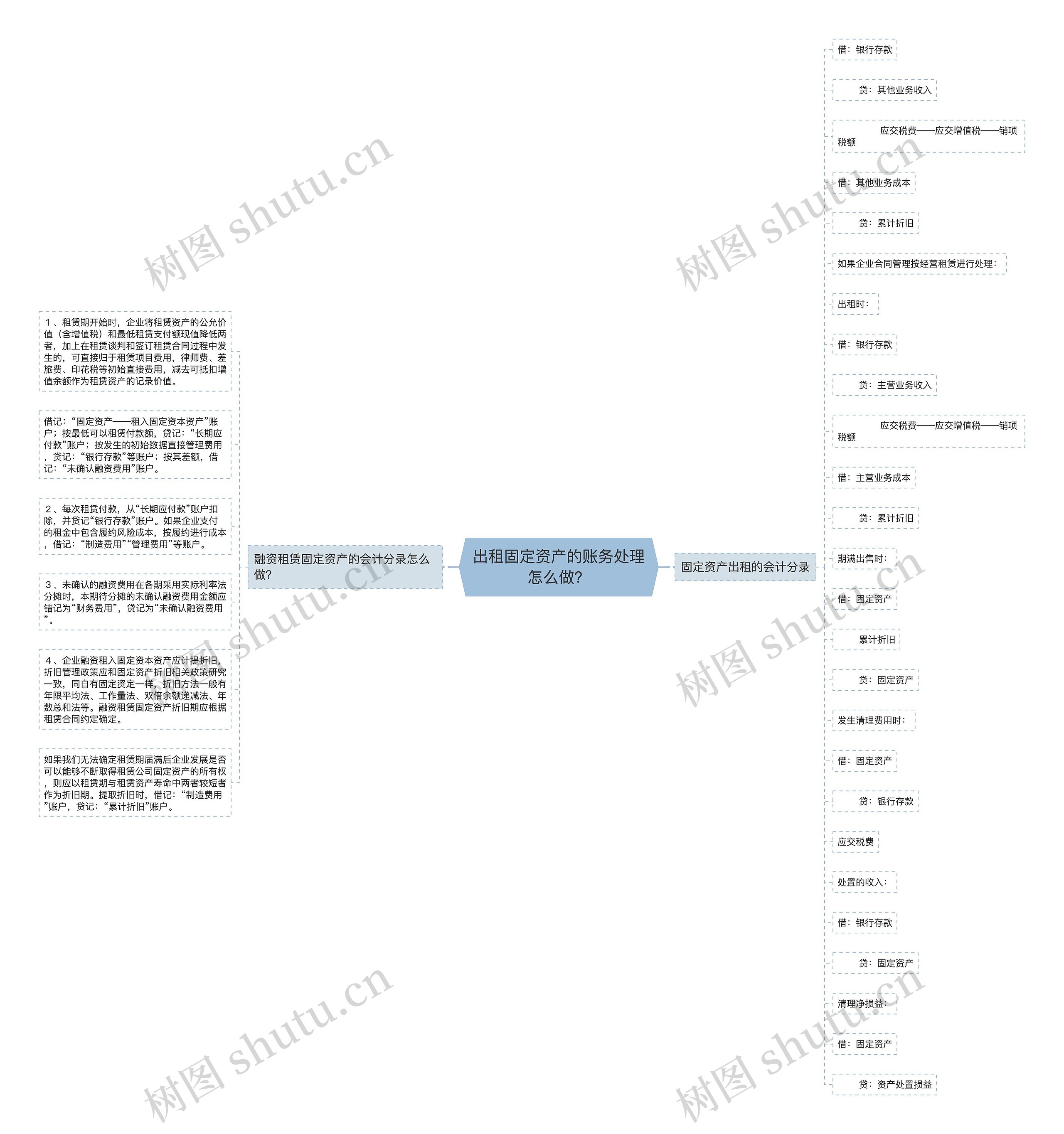 出租固定资产的账务处理怎么做？思维导图
