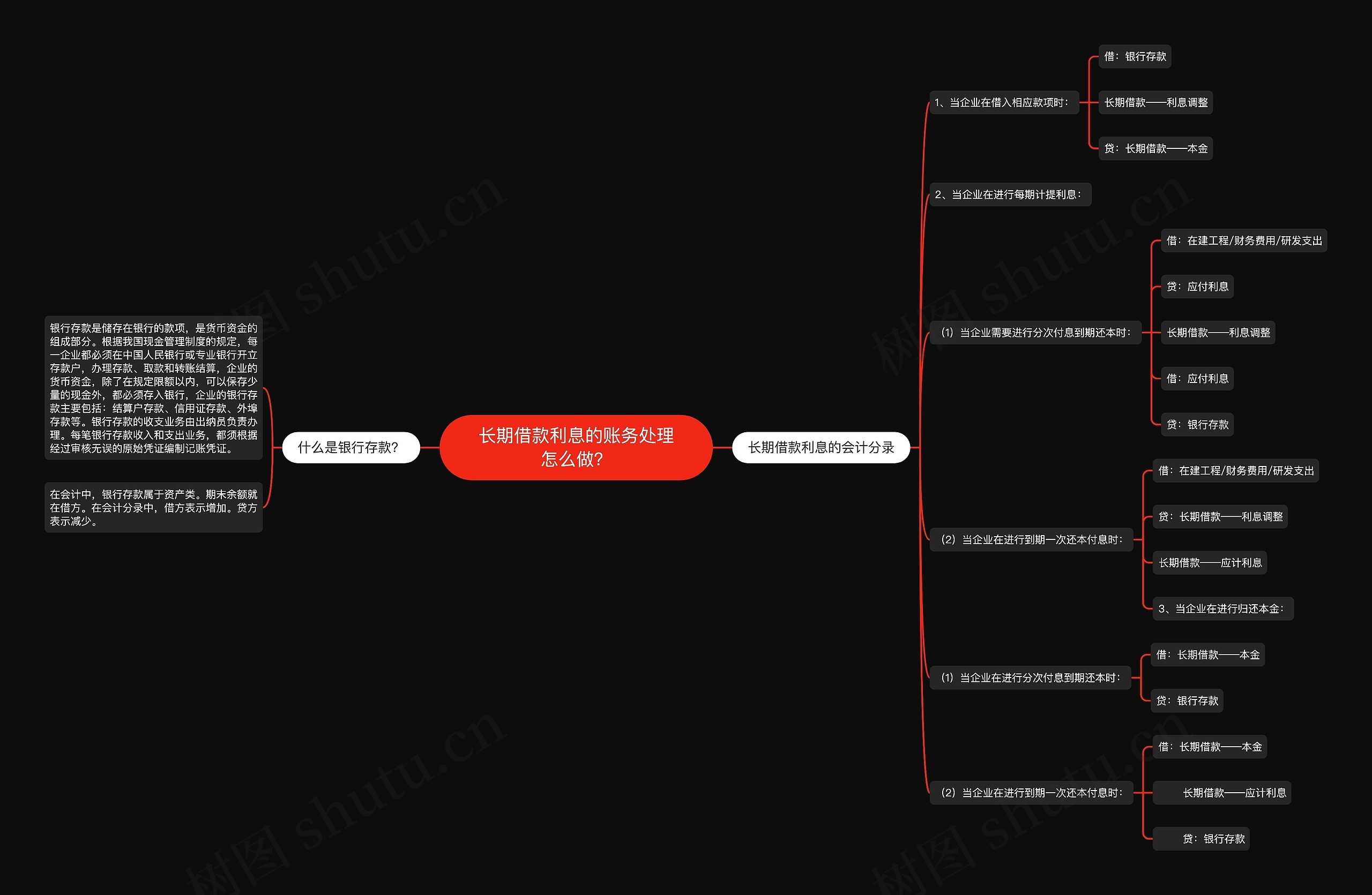 长期借款利息的账务处理怎么做？思维导图