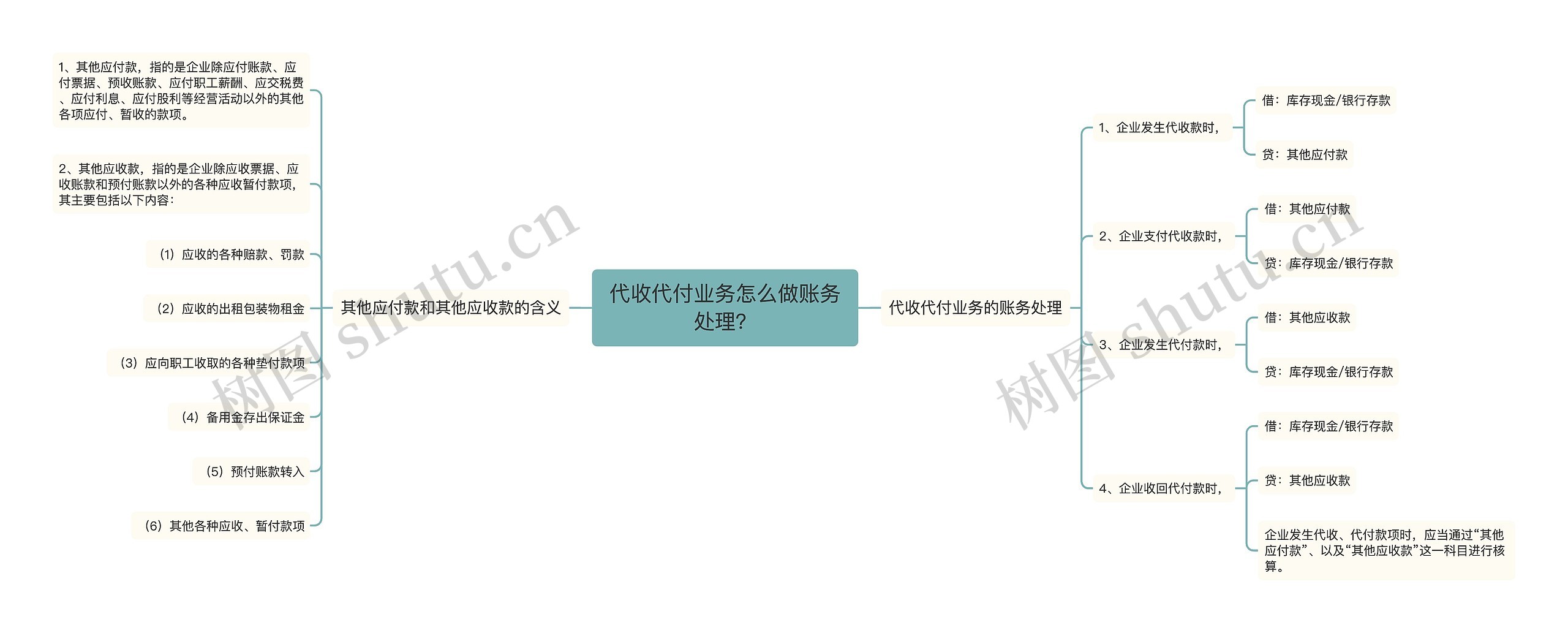 代收代付业务怎么做账务处理？思维导图