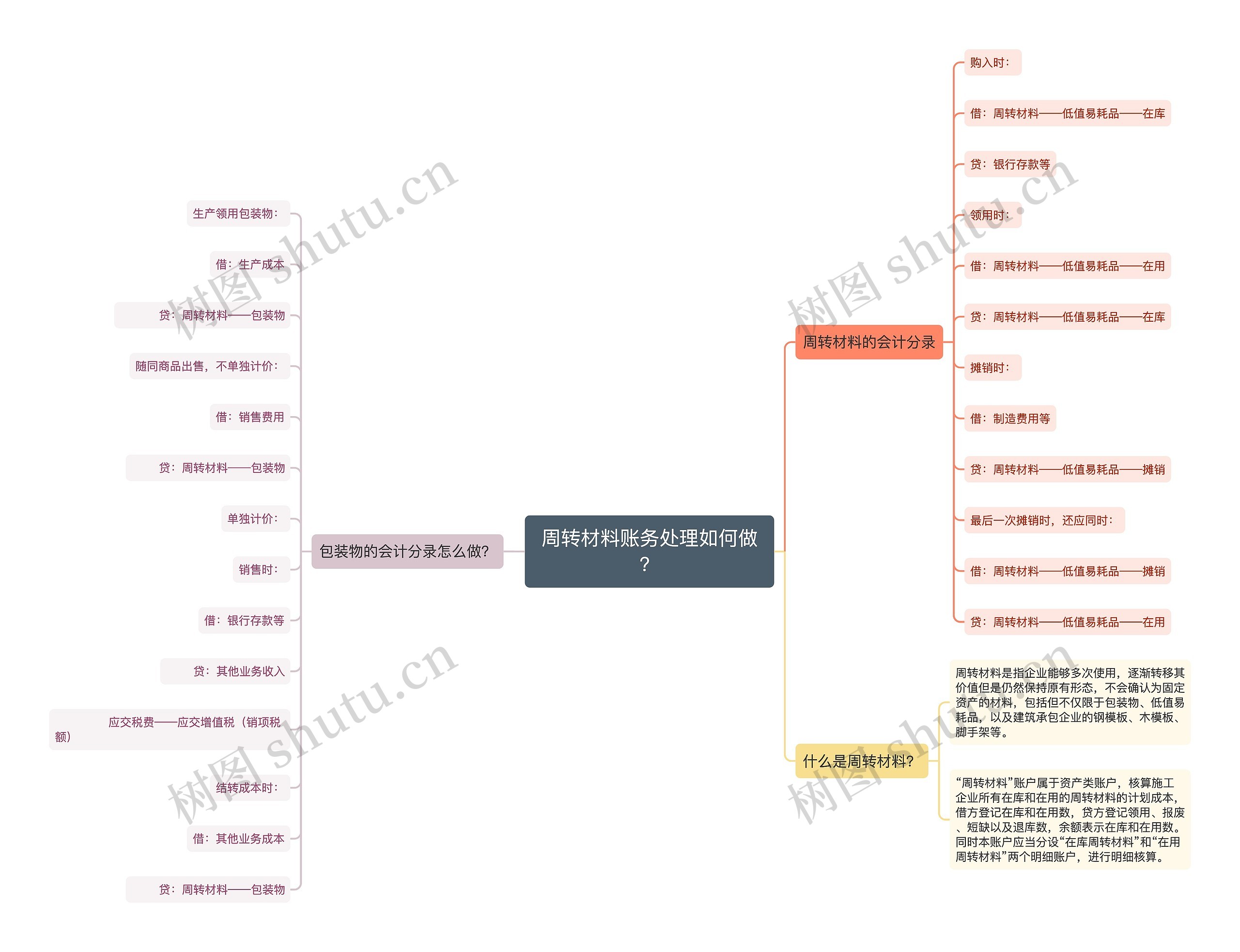 周转材料账务处理如何做？思维导图