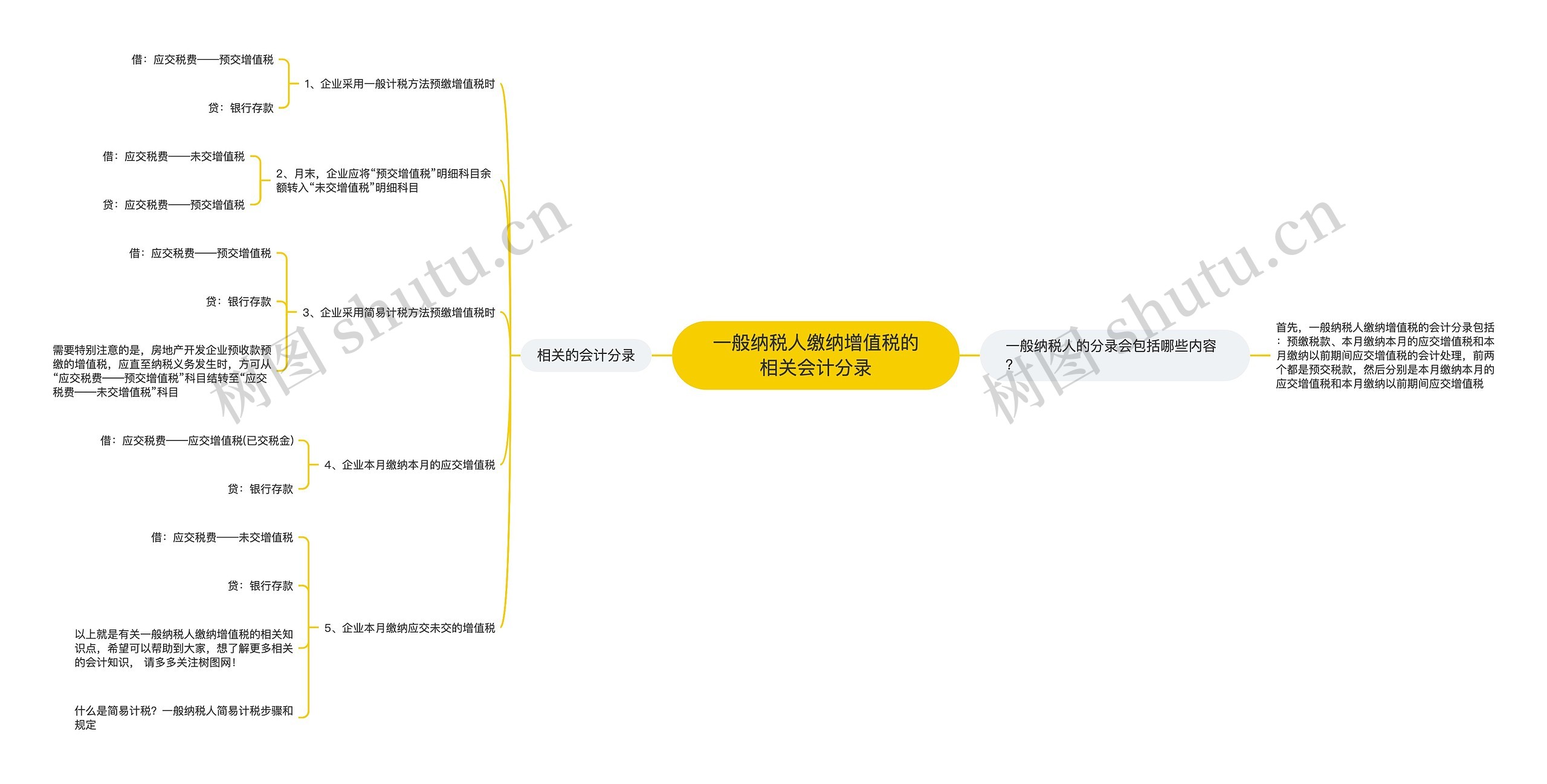 一般纳税人缴纳增值税的相关会计分录思维导图