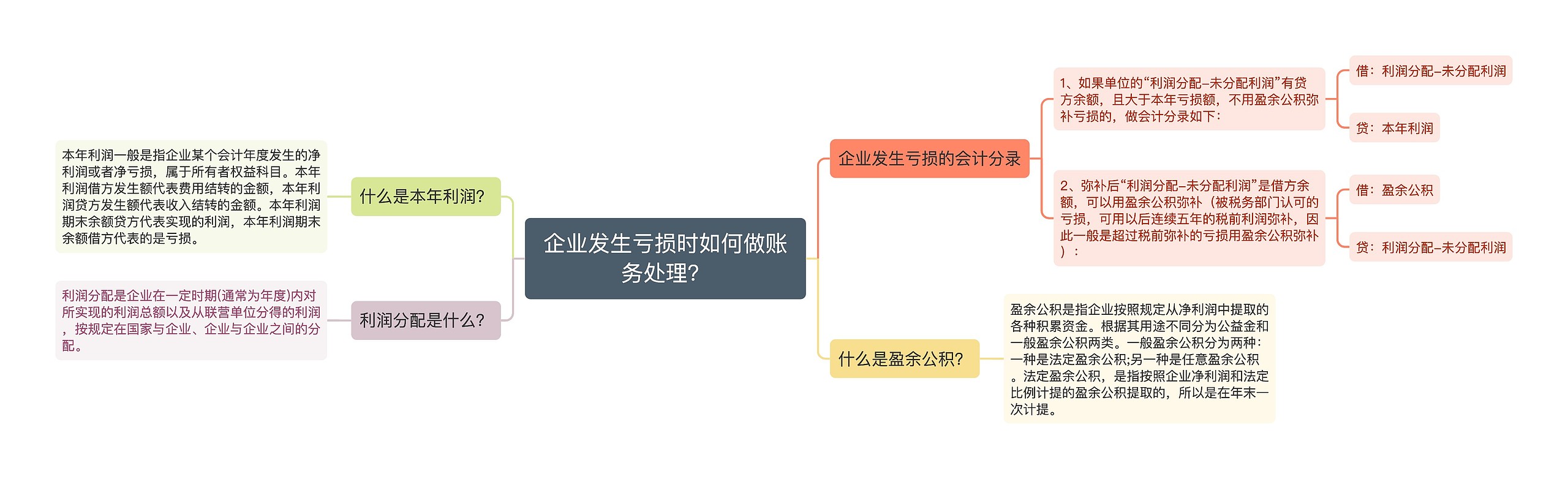 企业发生亏损时如何做账务处理？思维导图