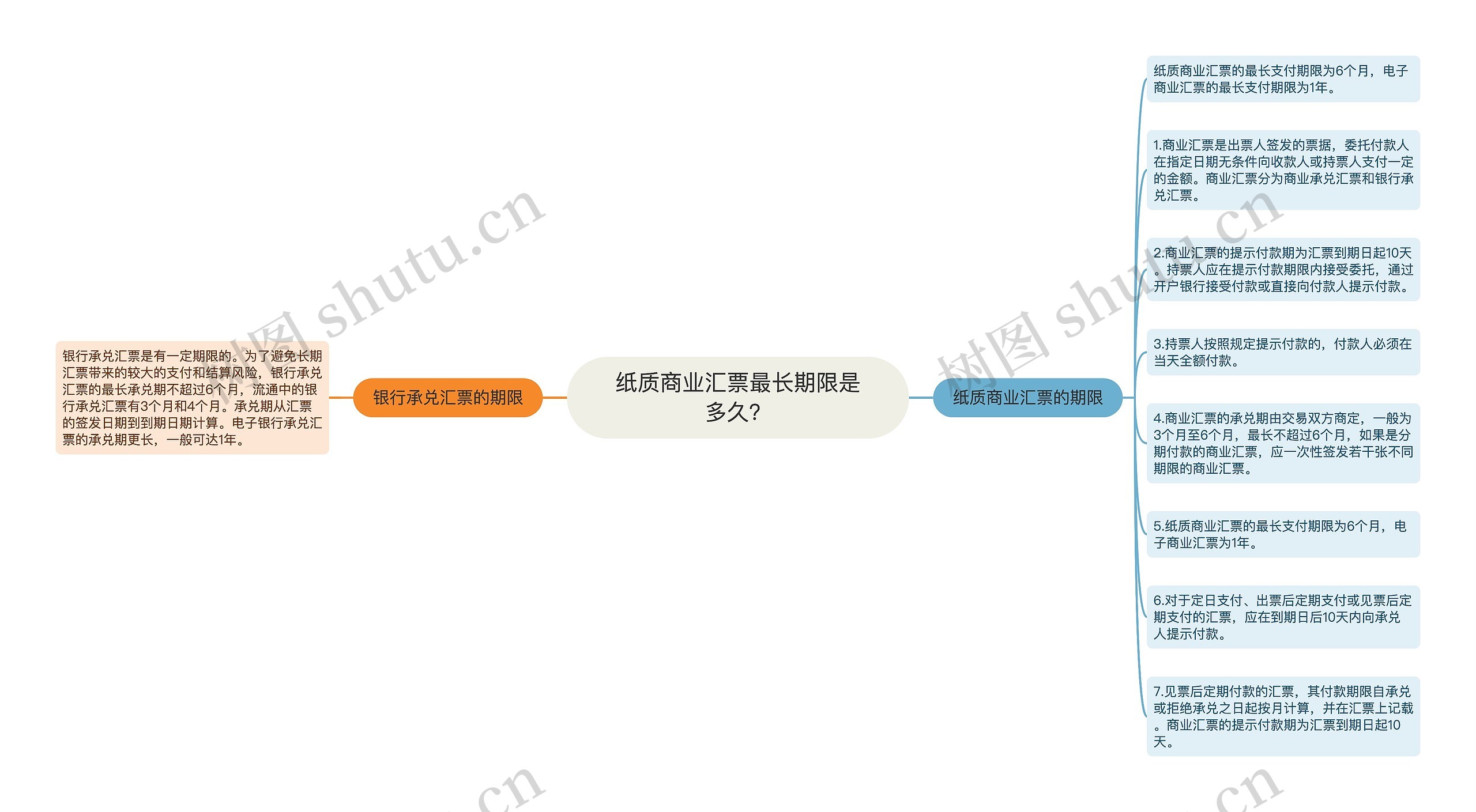 纸质商业汇票最长期限是多久？思维导图