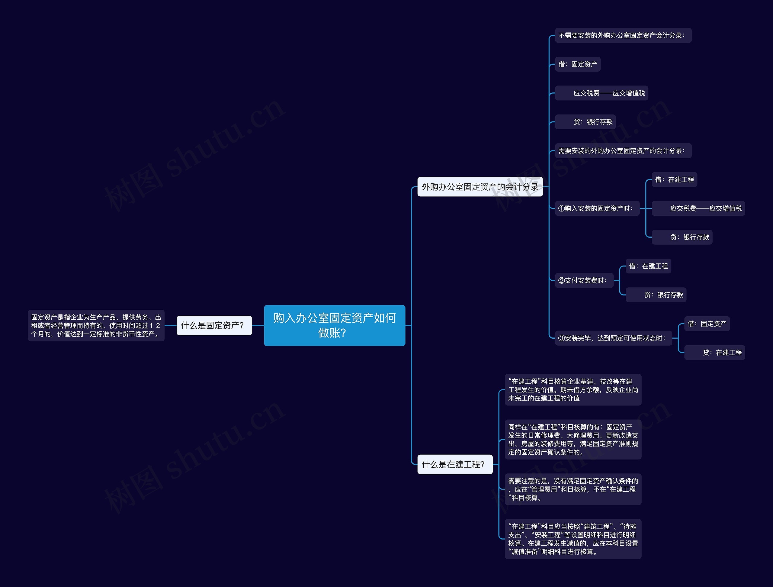 购入办公室固定资产如何做账？思维导图